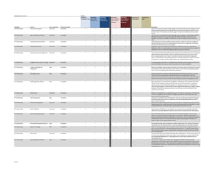 By Capability and License                                                                               License
                                                                                                        SharePoint      SharePoint     SharePoint       C    SharePoint        SharePoint        C Search Server   Search Server
                                                                                                        Foundation 2010 Server 2010    Server 2010      ol   Server 2010 for   Server 2010 for   ol 2010 Express   2010
                                                                                                                        Standard CAL   Enterprise CAL   u    Internet Sites,   Internet Sites,   u
                                                                                                                                                        m    Standard          Enterprise        m
                                                                                                                                                        n                                        n
                                                                                                                                                        1                                        2
Capability                  Feature                               New / Improved   SharePoint Edition                                                                                                                              Description
[IT Professionals]          Cross-Browser Support                 Improved         Foundation                  P               P              P                      P                 P                                           Improved cross browser support enables people to work the way they want by enabling users the
                                                                                                                                                                                                                                   choice on how they want to interact with SharePoint. Improved cross browser support not only
                                                                                                                                                                                                                                   provides choice on the desktop, but enables support for improved collaboration across mobile
                                                                                                                                                                                                                                   devices.
[IT Professionals]          High-Availability Architecture        Improved         Foundation                  P               P              P                      P                 P                                           Improvements in supporting IT Continuity Management are designed to simplify high availability
                                                                                                                                                                                                                                   planning and solutions, from improved support for database mirroring, to the new Service
                                                                                                                                                                                                                                   Application architecture meeting your independent service level agreements has never been
                                                                                                                                                                                                                                   easier.
[IT Professionals]          Improved Backup and Restore           Improved         Foundation                  P               P              P                      P                 P                                           Improved backup and restore enables new opportunities to support IT continuity management
                                                                                                                                                                                                                                   with improvements in its out of the box backup and restore such as configuration only backups,
                                                                                                                                                                                                                                   and improved scale, performance, and resiliency.
[IT Professionals]          Improved Governance                   Improved         Foundation                  P               P              P                      P                 P                                           Metadata creation and management, shared service applications, taxonomy, multi-tenancy,
                                                                                                                                                                                                                                   Sandboxed solutions, content syndication, and policy are new and improved features to guide the
                                                                                                                                                                                                                                   development and use of SharePoint aligning to specific governance processes.

[IT Professionals]          Improved Setup and Configuration      Improved         Foundation                  P               P              P                      P                 P                                           The new Microsoft SharePoint 2010 Products Preparation Tool simplifies the process of preparing
                                                                                                                                                                                                                                   SharePoint 2010 servers and helps to ensure consistent install bases across servers and server
                                                                                                                                                                                                                                   farms, complimented with new "wizards", SharePoint 2010 has streamlined the deployment
                                                                                                                                                                                                                                   process. New Windows PowerShell integration also extends the deployment process by enabling
                                                                                                                                                                                                                                   administrators to programmatically deploy software and configure SharePoint 2010.

[IT Professionals]          Integration with UC (OCS, Exchange)   Improved         Foundation                  P               P              P                      P                 P                                           Connecting people and platforms is simplified through SharePoint 2010 allowing you to drive rich
                                                                                                                                                                                                                                   social and collaborations scenarios while minimizing out of the box configuration.

[IT Professionals]          Large List Scalability and            New              Foundation                  P               P              P                      P                 P                                           Resource throttling for large lists gives you granular control over the server performance impact of
                            Management                                                                                                                                                                                             list and libraries that contain several thousand to millions of items while automatically educating
                                                                                                                                                                                                                                   users on how to manage large lists effectively and efficiently.

[IT Professionals]          Managed Accounts                      New              Foundation                  P               P              P                      P                 P                                           Reduce administration expenses by allowing SharePoint 2010 to take control of your accounts.
                                                                                                                                                                                                                                   SharePoint 2010 can automatically reset passwords based on domain policies and notify
                                                                                                                                                                                                                                   administrators when passwords are expiring. By storing account information in SharePoint 2010
                                                                                                                                                                                                                                   keep your information secure and reduce the administrative processes of managing it yourself.

[IT Professionals]          Multi-Lingual User Interface          New              Foundation                  P               P              P                      P                 P                                           Many organizations, not just those that are global or multinational, have employees who speak
                                                                                                                                                                                                                                   different native languages. SharePoint 2010 provides out-of-the-box support for multilingual
                                                                                                                                                                                                                                   experiences. Not only is the SharePoint experience multilingual in areas such as the Ribbon UI,
                                                                                                                                                                                                                                   menus and site navigation, but site owners can also configure fields within lists to support multiple
                                                                                                                                                                                                                                   languages. Additionally, when people create new content they can submit translations of the
                                                                                                                                                                                                                                   content they are entering.

[IT Professionals]          Multi-tenancy                         Improved         Foundation                  P               P              P                      P                 P                                           Whether hosting SharePoint or enabling divisional IT site collection management. You'll find new
                                                                                                                                                                                                                                   controls and capabilities, that enable you to delegate administration tasks and partition data
                                                                                                                                                                                                                                   across customers or business units.
[IT Professionals]          Patch Management                      New              Foundation                  P               P              P                      P                 P                                           Backwards compatibility, Central Administration reporting, and Windows PowerShell integration
                                                                                                                                                                                                                                   provides the tools and resources to enable you to more predictably apply updates and service
                                                                                                                                                                                                                                   packs, minimize downtime.
[IT Professionals]          Permissions Management                Improved         Foundation                  P               P              P                      P                 P                                           Improvements in Microsoft SharePoint Server 2010 include six customizable permission levels by
                                                                                                                                                                                                                                   default (except for the Limited Access and Full Control permission levels) and the ability to create
                                                                                                                                                                                                                                   customized permission levels that contain only the specific permissions you need.

[IT Professionals]          Quota Templates                       Improved         Foundation                  P               P              P                      P                 P                                           Improved Quota Templates not only enable you to control the amount of storage used by site
                                                                                                                                                                                                                                   collections, but provide additional controls over the resources consumed by user code solutions.

[IT Professionals]          Read-Only Database Support            Improved         Foundation                  P               P              P                      P                 P                                           Read-only database support is improved in SharePoint 2010 by enabling it to more seamless
                                                                                                                                                                                                                                   detect and respond to read/write configurations on its database. SharePoint 2010 adapts to a
                                                                                                                                                                                                                                   read-only state by limiting the write-based actions of the user in a clean and effective presentation
                                                                                                                                                                                                                                   enabling administrators to minimize downtime during patching and upgrade operations and
                                                                                                                                                                                                                                   support a larger array of high availability solutions.

[IT Professionals]          Remote Blob Storage (SQL feature)     New              Foundation                  P               P              P                      P                 P                                           Remote Blob Storage support is designed to enable an organization move storage of large binary
                                                                                                                                                                                                                                   data (BLOBs) from Microsoft SQL Server to external storage solutions or commodity hardware.
[IT Professionals]          Resource Throttling                   New              Foundation                  P               P              P                      P                 P                                           The Remote Blob Storage provider architecture is completely pluggable is designed so another
                                                                                                                                                                                                                                   Resource Throttling provides a way to control the server resources and and provides that the
                                                                                                                                                                                                                                   server can be protected from overload during peak business hours. Through throttling settings,
                                                                                                                                                                                                                                   SharePoint 2010 provides a way for administrators to determine at what level the server will go
                                                                                                                                                                                                                                   into a throttling mode.
[IT Professionals]          Secure Store                          Improved         Foundation                  P               P              P                      P                 P                                           The new Secure Store Service replaces the single sign-on (SSO) feature. The Secure Store Service is
                                                                                                                                                                                                                                   a claims-aware authorization service that includes a secure database for storing credentials that
                                                                                                                                                                                                                                   are associated with application IDs. These application IDs can be used to authorize access to
                                                                                                                                                                                                                                   external data sources.
[IT Professionals]          Service Application Platform          New              Foundation                  P               P              P                      P                 P                                           The new Service Application architecture provides greater flexibility and reach allowing
                                                                                                                                                                                                                                   administrators to decide what services they would like to provide and how those services should
                                                                                                                                                                                                                                   be positioned across servers. These improvements, in addition to providing API's to build on the
                                                                                                                                                                                                                                   service application architecture, enable SharePoint 2010 to scale and provide the services to meet
                                                                                                                                                                                                                                   changing business needs.




3 of 11
 