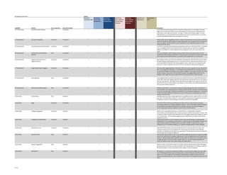 By Capability and License                                                                              License
                                                                                                       SharePoint      SharePoint     SharePoint       C    SharePoint        SharePoint        C Search Server   Search Server
                                                                                                       Foundation 2010 Server 2010    Server 2010      ol   Server 2010 for   Server 2010 for   ol 2010 Express   2010
                                                                                                                       Standard CAL   Enterprise CAL   u    Internet Sites,   Internet Sites,   u
                                                                                                                                                       m    Standard          Enterprise        m
                                                                                                                                                       n                                        n
                                                                                                                                                       1                                        2
Capability                  Feature                              New / Improved   SharePoint Edition                                                                                                                              Description
[IT Professionals]          SharePoint Health Analyzer           New              Foundation                  P               P              P                      P                 P                                           The SharePoint Health Analyzer built into SharePoint 2010 provides an extensible rules based
                                                                                                                                                                                                                                  engine that monitors farm health, and can automatically fix many common configuration and
                                                                                                                                                                                                                                  performance issues right out-of-the box. Through a “Problems and solutions page” in Central
                                                                                                                                                                                                                                  Administration, you can quickly find and fix potential issues across all of the servers in your farm,
                                                                                                                                                                                                                                  or just let the SharePoint Best Practices Analyzer do it for you.

[IT Professionals]          SQL Server Integration               Improved         Foundation                  P               P              P                      P                 P                                           Enhanced SQL Server integration provides a number of improvements in how it interacts with SQL
                                                                                                                                                                                                                                  Server and enables the administrator to unlock its potential, from Transparent Data Encryption to
                                                                                                                                                                                                                                  Snapshot support, SharePoint 2010 is more capable than ever of delivering solutions that are
                                                                                                                                                                                                                                  closely tied to SQL Server.
[IT Professionals]          Streamlined Central Administration   Improved         Foundation                  P               P              P                      P                 P                                           You’ll find a revamped and streamlined administration experience in SharePoint 2010. Everything
                                                                                                                                                                                                                                  is at your fingertips within Central Administration to help you get your job done, including the
                                                                                                                                                                                                                                  addition of the Ribbon to make configuring and managing your server farm even quicker and
                                                                                                                                                                                                                                  easier.
[IT Professionals]          Unattached Content Database          New              Foundation                  P               P              P                      P                 P                                           The new unattached content database recovery feature allows you to temporarily mount an
                            Recovery                                                                                                                                                                                              unattached content database and browse content, back up a site collection or export sites and lists
                                                                                                                                                                                                                                  all through the Central Administration UI, and without the requirement of a recovery farm.

[IT Professionals]          Upgrade Improvements (i.e.,          Improved         Foundation                  P               P              P                      P                 P                                           More upgrade choices and improved predictably are designed for administrators and users alike,
                            Upgrade Checker)                                                                                                                                                                                      through enabling multiple upgrade sessions, and improvements in reporting, administrators can
                                                                                                                                                                                                                                  more easily address implement and resolve upgrade concerns while users are empowered with
                                                                                                                                                                                                                                  the choice on when to upgrade their sites to the new user interface through Visual Upgrade.

[IT Professionals]          Usage Monitoring and Logging         Improved         Foundation                  P               P              P                      P                 P                                           The new unified logging database in SharePoint 2010 is the central repository for your SharePoint
                                                                                                                                                                                                                                  farm to log usage and health data to. The database schema will be fully documented to give you
                                                                                                                                                                                                                                  the power and flexibility of writing your own reports in addition to the ones we provide. You’ll also
                                                                                                                                                                                                                                  be able to log your own events and tracing data through a new logging Object Model into the
                                                                                                                                                                                                                                  database. Your insight into server usage and performance just became a whole lot easier.

[IT Professionals]          Visual Upgrade                       New              Foundation                  P               P              P                      P                 P                                           Visual Upgrade allows SharePoint administrators to decide if they want to keep Office SharePoint
                                                                                                                                                                                                                                  Server 2007 visuals after upgrade, giving the user their familiar look and feel, and has the option to
                                                                                                                                                                                                                                  switch to new look later. This allows the site administrator the ability to first view the site with the
                                                                                                                                                                                                                                  SharePoint 2010 user interface before committing to it. This setting is at the Web level allowing for
                                                                                                                                                                                                                                  a very granular, flexible experience.

[IT Professionals]          Windows PowerShell Support           New              Foundation                  P               P              P                      P                 P                                           Windows PowerShell is a command line shell and scripting language that helps IT professionals
                                                                                                                                                                                                                                  achieve greater control and productivity. SharePoint 2010 provides a Windows PowerShell profile
                                                                                                                                                                                                                                  so you can take advantage of Windows PowerShell for your SharePoint deployments. Hundreds of
                                                                                                                                                                                                                                  cmdlets that will be shipped out-of-the-box to help IT professionals to manage their server farm
                                                                                                                                                                                                                                  and automate their tasks.
Communities                 Ask Me About                         New              Standard                                    P              P                      P                 P                                           Identifying expertise within a large organization can be difficult and the subject matters can evolve
                                                                                                                                                                                                                                  over time. The Ask Me About section on a user’s profile is a great way for people to list their areas
                                                                                                                                                                                                                                  of expertise, and also to invite colleagues to ask them to share their knowledge.

Communities                 Blogs                                Improved         Foundation                  P               P              P                      P                 P                                           SharePoint 2010 includes improved Blog functionality with a new user interface, improved
                                                                                                                                                                                                                                  commenting, editing, and content management features. The rich text editor includes the Ribbon
                                                                                                                                                                                                                                  UI and supports easy image uploads and rich formatting. Blog posts can also be managed as
                                                                                                                                                                                                                                  records supporting enterprise compliance and document retention policies.

Communities                 Colleague Suggestions                Improved         Standard                                    P              P                      P                 P                                           Based on your organizational hierarchy in Active Directory, membership in SharePoint
                                                                                                                                                                                                                                  communities or email distribution lists, communications from Office Communicator contacts, and
                                                                                                                                                                                                                                  an analysis of Office Outlook emails, SharePoint 2010 will suggest appropriate colleagues to add to
                                                                                                                                                                                                                                  your social network. This automated suggestion service helps keep your network and interests
                                                                                                                                                                                                                                  updated and recent.
Communities                 Colleagues and Membership            Improved         Standard                                    P              P                      P                 P                                           Connect with people across your enterprise social network with Colleagues and Membership.
                                                                                                                                                                                                                                  Adding people to your enterprise social network is simple through the Add Colleagues feature that
                                                                                                                                                                                                                                  supports privacy options for different levels of permission settings. It also allows you to add
                                                                                                                                                                                                                                  colleagues to your immediate workgroup, or to specify a category group for those colleagues.

Communities                 Discussion Forums                    Improved         Foundation                  P               P              P                      P                 P                                           SharePoint 2010 provides a discussion list where users can create new discussion topics and
                                                                                                                                                                                                                                  respond to existing ones in a threaded format. The structure of the threads can be followed
                                                                                                                                                                                                                                  naturally, as if reading the transcript from a conversation. The discussion forums has an improved
                                                                                                                                                                                                                                  rich text editor that includes the Ribbon UI.
Communities                 Enterprise Wikis                     New              Standard                                    P              P                      P                 P                                           The Enterprise Wiki template is built on the SharePoint publishing framework to support scalability
                                                                                                                                                                                                                                  and security, while also encouraging a collaborative content management process through a wiki
                                                                                                                                                                                                                                  interface. Enterprise Wikis help consolidate company-wide information into a centralized, easy-to-
                                                                                                                                                                                                                                  manage repository. The rich text editor includes support for interwiki linking, embedding rich
                                                                                                                                                                                                                                  media and ability to stream them, page ratings, and categorization.

Communities                 Keyword Suggestions                  New              Standard                                    P              P                      P                 P                                           Based on email communication patterns from Office Outlook 2010, SharePoint 2010 will suggest
                                                                                                                                                                                                                                  key phrases that the end user can select and add to their "Ask Me About" or "Interests" section of
                                                                                                                                                                                                                                  the My Site profile to communicate their interest in topics or areas of expertise.

Communities                 My Network                           New              Standard                                    P              P                      P                 P                                           My Network is an enterprise newsfeed that displays a real-time feed of updates from the people
                                                                                                                                                                                                                                  you’re following and interests you’re tracking. Users can select what type of activities they are
                                                                                                                                                                                                                                  want to see in their newsfeed. The newsfeed is also extensible to display 3rd party activity. An
                                                                                                                                                                                                                                  enterprise newsfeed helps users stay connected and up-to-date on the people and topics they care
                                                                                                                                                                                                                                  about.




4 of 11
 