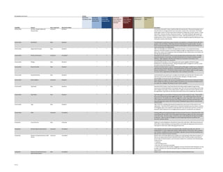 By Capability and License                                                                               License
                                                                                                        SharePoint      SharePoint     SharePoint       C    SharePoint        SharePoint        C Search Server   Search Server
                                                                                                        Foundation 2010 Server 2010    Server 2010      ol   Server 2010 for   Server 2010 for   ol 2010 Express   2010
                                                                                                                        Standard CAL   Enterprise CAL   u    Internet Sites,   Internet Sites,   u
                                                                                                                                                        m    Standard          Enterprise        m
                                                                                                                                                        n                                        n
                                                                                                                                                        1                                        2
Capability                  Feature                               New / Improved   SharePoint Edition                                                                                                                              Description
Communities                 My Sites: People Profiles and         Improved         Standard                                    P              P                      P                 P                                           The My Site comes with 2 views: a public profile and a personal site. The personal site gives you a
                            Personal Sites                                                                                                                                                                                         central location to manage and store your documents, content, links, and contacts. The People
                                                                                                                                                                                                                                   profile pages contain rich information about employees including a bio, job title, location, contact
                                                                                                                                                                                                                                   information, interests and skills, and previous projects. This makes finding the right people and
                                                                                                                                                                                                                                   subject matter experts across the company much easier. With SharePoint Search, you can find
                                                                                                                                                                                                                                   people based on names, nicknames, wildcard, or search for people by expertise skills based on the
                                                                                                                                                                                                                                   information stored on their My Site.

Communities                 Note Board                            New              Standard                                    P              P                      P                 P                                           The Note Board is a great way to post comments, ask questions, or otherwise interact with other
                                                                                                                                                                                                                                   people or site communities. All My Sites will have a Note Board in the public profile. This open
                                                                                                                                                                                                                                   forum of communication helps lower the barriers to participation, relieves email overload, and
                                                                                                                                                                                                                                   opens up discussions to multiple people.
Communities                 Organization Browser                  New              Standard                                    P              P                      P                 P                                           With a rich Silverlight user interface, the Organization Browser is an exceptional browsing
                                                                                                                                                                                                                                   experience that allows people to smoothly navigate through the organizational structures to see
                                                                                                                                                                                                                                   peers, direct reports and management chains by drilling into their relationship to one another and
                                                                                                                                                                                                                                   their My Site profile information.
Communities                 Photos and Presence                   Improved         Foundation                  P               P              P                      P                 P                                           Everywhere you see a person’s name, you also see their photo and presence status. This helps
                                                                                                                                                                                                                                   personalize business communities, and makes identification and connections between people
                                                                                                                                                                                                                                   effortless. Tight integration with Microsoft Unified Communications tools allows 1-click
                                                                                                                                                                                                                                   communications directly from SharePoint.
Communities                 Ratings                               New              Standard                                    P              P                      P                 P                                           SharePoint 2010 includes a 5-star rating system that may be applied to SharePoint pages,
                                                                                                                                                                                                                                   lists/libraries or individual documents. Ratings help apply quality management controls, so users
                                                                                                                                                                                                                                   can search and sort for the best content.
Communities                 Recent Activities                     New              Standard                                    P              P                      P                 P                                           The Recent Activities feed on a person’s My Site public profile page is a helpful way to understand
                                                                                                                                                                                                                                   what that person has been working on. The Activities shown are the same ones listed for the My
                                                                                                                                                                                                                                   Network newsfeed items. The Recent Activities list gives visitors deeper insight into what’s going
                                                                                                                                                                                                                                   on in your role or organizations and helps build a more connected community.

Communities                 Social Bookmarks                      New              Standard                                    P              P                      P                 P                                           Social Bookmarks are a great way to manage and remember your favorite sites. The sites can be
                                                                                                                                                                                                                                   external or internal URLs and they can be shared with colleagues. This helps increase
                                                                                                                                                                                                                                   discoverability of resources across the organization.
Communities                 Status Updates                        Improved         Standard                                    P              P                      P                 P                                           Status Updates are a great, informal way to let people know where you are or what you’re doing.
                                                                                                                                                                                                                                   When changes are made to your status update, this will show up in your Recent Activities and for
                                                                                                                                                                                                                                   you under your colleagues' My Network as part of their newsfeed.

Communities                 Tag Clouds                            New              Standard                                    P              P                      P                 P                                           SharePoint 2010 includes a Tag Cloud web part that helps people navigate through the tag
                                                                                                                                                                                                                                   taxonomy by visually depicting the most popular tags. Users can have a personal tag cloud to help
                                                                                                                                                                                                                                   them navigate more easily or share what content or pages are important to them with the rest of
                                                                                                                                                                                                                                   the organization. Tag clouds can also help surface what resources are available per site collection.

Communities                 Tag Profiles                          New              Standard                                    P              P                      P                 P                                           Tag Profile pages are communities of interest around a specific keyword or topic. These profiles
                                                                                                                                                                                                                                   show a list of items that have been tagged with the term – this could be documents, sites, wiki
                                                                                                                                                                                                                                   pages and more. The profiles also show who tagged the content. Tag profiles make it easier to get
                                                                                                                                                                                                                                   more context around this term because of the relevant content and people associated with it. The
                                                                                                                                                                                                                                   tag profile pages also contain a list of the members following this tag, as well as a note board for
                                                                                                                                                                                                                                   any discussions.
Communities                 Tags                                  New              Standard                                    P              P                      P                 P                                           Tags or free form metadata help classify and organize the vast amount of information in your
                                                                                                                                                                                                                                   organization. SharePoint 2010 supports both a centralized metadata taxonomy system, as well as
                                                                                                                                                                                                                                   social tagging. Tags in this context are social tags which users specify their own terms, so they can
                                                                                                                                                                                                                                   associate it with a keyword in the managed taxonomy system or provide their own keyword.

Communities                 Wikis                                 Improved         Foundation                  P               P              P                      P                 P                                           Creating, editing and managing wiki pages have become easier than ever in SharePoint 2010. Rich,
                                                                                                                                                                                                                                   visual editing tools and inline multi-media support help bring your pages to life with a live preview
                                                                                                                                                                                                                                   of the edits made. SharePoint pages combine the ease of wiki editing with the deep functionality
                                                                                                                                                                                                                                   of web parts. Wikis can also be managed as records supporting enterprise compliance and
                                                                                                                                                                                                                                   document retention policies.

Composites                  Access Services                       New              Enterprise                                                 P                                        P                                           Publish your Access databases to SharePoint to share them with others. With Access Services you
                                                                                                                                                                                                                                   will be able to reduce database versioning problems and simplify the deployment of Access forms
                                                                                                                                                                                                                                   and reports to other users, while reducing governance risks.

Composites                  Browser-Based Customizations          Improved         Foundation                  P               P              P                      P                 P                                           From calendars and tasks to charts and enterprise data, SharePoint provides users with rich
                                                                                                                                                                                                                                   building blocks to create collaborative solutions rapidly, directly on the browser, with a standard
                                                                                                                                                                                                                                   user interface, simplified commands on the Ribbon, web edit, and out-of-the-box workflows and
                                                                                                                                                                                                                                   web parts for a variety of common scenarios.
Composites                  Business Connectivity Services: BDC   Improved         Foundation                  P               P              P                      P                 P                                           Business Data Connectivity (BDC) service enables you to declaratively model external systems, so
                            Service                                                                                                                                                                                                that you can expose external data in SharePoint Server 2010. The BDC provides connectivity to
                                                                                                                                                                                                                                   various types of external systems, and it has built-in support for connecting to the following types
                                                                                                                                                                                                                                   of data sources:
                                                                                                                                                                                                                                   • Databases
                                                                                                                                                                                                                                   • WCF and Web services
                                                                                                                                                                                                                                   • Microsoft .NET Framework assemblies
                                                                                                                                                                                                                                   • Custom data sources; BDC provides a pluggable connector framework which developers can use
                                                                                                                                                                                                                                   to plug in connectors for new external system types to enable access to these new data source
                                                                                                                                                                                                                                   types via BDC
Composites                  Business Connectivity Services:       New              Foundation                  P               P              P                      P                 P                                           Enables users to surface data from external systems to existing SharePoint Lists.
                            External Data Column




5 of 11
 