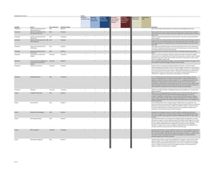 By Capability and License                                                                              License
                                                                                                       SharePoint      SharePoint     SharePoint       C    SharePoint        SharePoint        C Search Server   Search Server
                                                                                                       Foundation 2010 Server 2010    Server 2010      ol   Server 2010 for   Server 2010 for   ol 2010 Express   2010
                                                                                                                       Standard CAL   Enterprise CAL   u    Internet Sites,   Internet Sites,   u
                                                                                                                                                       m    Standard          Enterprise        m
                                                                                                                                                       n                                        n
                                                                                                                                                       1                                        2
Capability                  Feature                              New / Improved   SharePoint Edition                                                                                                                              Description
Composites                  Business Connectivity Services:      New              Standard                                    P              P                      P                 P                                           Search external data in SharePoint Server and view the results alongside search results.
                            External Data Search
Composites                  Business Connectivity Services:      New              Enterprise                                                 P                                        P                                           Display external data on your portal site without writing any code. These Web Parts are generic
                            External Data Web Parts                                                                                                                                                                               and reusable and can show any type of external data registered in the Business Data Connectivity
                                                                                                                                                                                                                                  (BDC) service.
Composites                  Business Connectivity Services:        New            Foundation                  P               P              P                      P                 P                                           Enables accessing data (read/write) from external systems in the same way that SharePoint list
                            External Lists                                                                                                                                                                                        data is accessed.
Composites                  Business Connectivity Services: Office New            Enterprise                                                 P                                        P                                           Connect external lists to Microsoft Outlook 2010 and Microsoft SharePoint Workspace 2010. This
                            Client Integration                                                                                                                                                                                    enables you to work with external data such as native Outlook Item types (for example, Contacts,
                                                                                                                                                                                                                                  Tasks, Appointments, etc.) in Outlook and in lists in SharePoint Workspace and to take external
                                                                                                                                                                                                                                  data offline.
Composites                  Business Connectivity Services:      New              Standard                                    P              P                      P                 P                                           Profile pages show detailed information about the selected external item and its relationship to
                            Profile Pages                                                                                                                                                                                         other items. This page is surfaced when users search for external data, and can also be accessed
                                                                                                                                                                                                                                  from external lists and the External Data web parts.
Composites                  Business Connectivity Services:      New              Standard                                    P              P                      P                 P                                           Secure Store Service can be used to store and map user credentials required by the external
                            Secure Store                                                                                                                                                                                          system.
Composites                  Customization via SharePoint         Improved         Foundation                  P               P              P                      P                 P                                           Allow rich no-code customizations using the revamped user interface in SharePoint Designer.
                            Designer                                                                                                                                                                                              Create solutions more rapidly with its List and Content Type editors, association columns, reusable
                                                                                                                                                                                                                                  workflows, impersonation steps, XSLT templates, and external content types from BCS, among
                                                                                                                                                                                                                                  other new capabilities, without code.
Composites                  Forms: Out-of-box workflows and      Improved         Standard                                    P              P                      P                 P                                           Forms customized with SharePoint Designer. Out-of-box workflows (Initiation, Association, Task).
                            customization via SharePoint                                                                                                                                                                          Customization via SharePoint Designer (limited to level of schema).
                            Designer
Composites                  InfoPath Forms Services              Improved         Enterprise                                                 P                                        P                                           Create rich forms to quickly and cost-effectively gather information. Create form-based
                                                                                                                                                                                                                                  SharePoint applications with Office InfoPath and take advantage of all the server improvement to
                                                                                                                                                                                                                                  create rich web browser forms that can be more easily managed on the server, or build advanced
                                                                                                                                                                                                                                  forms that connect to line-of-business systems. Fully-featured customization via InfoPath Client
                                                                                                                                                                                                                                  (requires Office ProPlus). External Lists can be converted from standard SharePoint forms to
                                                                                                                                                                                                                                  InfoPath forms, enabling rich customization and the addition of code-behind.

Composites                  Sandboxed Solutions                  New              Foundation                  P               P              P                      P                 P                                           For IT Professionals who have performance and security concerns with 3rd party code and
                                                                                                                                                                                                                                  solutions, Sandboxed Solutions can help to solve the problem. It allows Site Administrators to
                                                                                                                                                                                                                                  upload the solutions they need. Not only the solution is run in a sandboxed environment and is
                                                                                                                                                                                                                                  separated from other processes to make it safe, but the resource it consumed can also be
                                                                                                                                                                                                                                  controlled by IT Professionals to prevent performance issues. Allow your users to deploy custom
                                                                                                                                                                                                                                  code in the Sandbox, but allow yourself to define the level of resources that those solutions can
                                                                                                                                                                                                                                  utilize. SharePoint will make sure that user solutions stay within your boundaries.

Composites                  Workflows                            Improved         Foundation                  P               P              P                      P                 P                                           ASPX forms to enable workflows. Manage these business process diagrams in a central Process
                                                                                                                                                                                                                                  Diagram Repository.
Content                     Compliance Everywhere                New              Standard                                    P              P                      P                 P                                           Whether you’re managing traditional content (Word, Excel, PowerPoint, PDF), web content or
                                                                                                                                                                                                                                  social content (blogs and wikis), SharePoint 2010 provides the right level of control and
                                                                                                                                                                                                                                  compliance. Regardless of content type or location, SharePoint 2010 allows you to manage
                                                                                                                                                                                                                                  versions, apply retention schedules, declare records or place legal holds. SharePoint 2010 also
                                                                                                                                                                                                                                  supports location based policy and metadata defaults allowing the creation and management of
                                                                                                                                                                                                                                  hierarchical file plans.
Content                     Document Sets                        New              Standard                                    P              P                      P                 P                                           Document Sets provide a way to manage a group of related content as a single entity. Each
                                                                                                                                                                                                                                  Document Set has its own version history, workflow and shared metadata while each content item
                                                                                                                                                                                                                                  retains its own specific version history, workflow and metadata. When you create a Document
                                                                                                                                                                                                                                  Set, all the component parts are created at that same time, improving the consistency and
                                                                                                                                                                                                                                  speeding up common business processes like RFP responses.

Content                     Metadata Driven Navigation           New              Standard                                    P              P                      P                 P                                           Metadata Driven Navigation provides users with the ability to rapidly browse and discover
                                                                                                                                                                                                                                  information in large Document Libraries using terms defined in the Managed Metadata Service.
                                                                                                                                                                                                                                  Users can also further refine views based on specific metadata filters like Content Type, Author
                                                                                                                                                                                                                                  and Tags.
Content                     Multi-stage Disposition              New              Standard                                    P              P                      P                 P                                           SharePoint 2010 provides a rich framework for managing retention and disposition of content.
                                                                                                                                                                                                                                  Information managers can create sophisticated policies that define multiple stages in the content
                                                                                                                                                                                                                                  lifecycle. Options include regular review cycles, disposition of draft content, disposition of all but
                                                                                                                                                                                                                                  the most recently published content, final disposition and initiation of custom disposition
                                                                                                                                                                                                                                  workflow. To support in place records management, different policies can be defined for non-
                                                                                                                                                                                                                                  records and records in the same location or of the same Content Type.

Content                     Office Integration                   Improved         Foundation                  P               P              P                      P                 P                                           SharePoint 2010 includes a “Connect to Office” function that let’s Office applications know which
                                                                                                                                                                                                                                  SharePoint libraries a user typically interacts with. When a user connects a library to Office, the
                                                                                                                                                                                                                                  library is quickly available in the Office Back Stage for opening and saving files. In addition, when a
                                                                                                                                                                                                                                  user wants to create a new Office document, the list of templates in connected libraries is
                                                                                                                                                                                                                                  available alongside local and online templates.

Content                     Rich Media Management                New              Standard                                    P              P                      P                 P                                           SharePoint 2010 provides a range of new capabilities for managing rich media assets like video,
                                                                                                                                                                                                                                  audio and images. From automatic metadata promotion on upload to support for streaming
                                                                                                                                                                                                                                  video and audio, SharePoint 2010 makes it easy for users to store, manage, find and use digital
                                                                                                                                                                                                                                  content. In addition, SharePoint and the Office applications provide a rich asset picker that
                                                                                                                                                                                                                                  supports previews and metadata driven navigation.




6 of 11
 