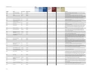 By Capability and License                                                                              License
                                                                                                       SharePoint      SharePoint     SharePoint       C    SharePoint        SharePoint        C Search Server   Search Server
                                                                                                       Foundation 2010 Server 2010    Server 2010      ol   Server 2010 for   Server 2010 for   ol 2010 Express   2010
                                                                                                                       Standard CAL   Enterprise CAL   u    Internet Sites,   Internet Sites,   u
                                                                                                                                                       m    Standard          Enterprise        m
                                                                                                                                                       n                                        n
                                                                                                                                                       1                                        2
Capability                  Feature                              New / Improved   SharePoint Edition                                                                                                                              Description
Insights                    Web Analytics Customization          New              Enterprise                                                 P                                        P                                           Ability to modify existing web analytics reports and create new views of the data to help drive
                                                                                                                                                                                                                                  awareness of how SharePoint is being used and deployed.
Search                      Advanced Content Processing          New              Enterprise                                                 P*                                       P                                           Extract and create metadata latent in documents to improve search results, sorting capabilities
                                                                                                                                                                                                                                  and the refinement panel.
Search                      Best Bets                            Improved         Standard                                    P              P                      P                 P                   P              P        Best Bets give the administrator the ability to provide the best result for a keyword.
Search                      Build Multiple Relevance Profiles    New              Enterprise                                                 P*                                       P                                           Rank Profiles provide additional methods for IT PROs to define customized ranking of results for
                                                                                                                                                                                                                                  e.g. different search centers as your site search or your intranet search. A rank profile specifies the
                                                                                                                                                                                                                                  weights of attributes affecting rank. Examples of such attributes are freshness (age of document),
                                                                                                                                                                                                                                  click-through (popularity) and other static or dynamic quality measures of a document.

Search                      Build Search-Powered Applications    New              Enterprise                                                 P*                                       P                                           Leverage the publicly-available query object model and web parts, making modification and
                                                                                                                                                                                                                                  extensibility a much easier task.
Search                      Common Connector Framework for       New              Standard                                    P              P                      P                 P                   P              P        Securely connect out-of-box to content from sources across your enterprise. Use the BDC to easily
                            Indexing and Federation                                                                                                                                                                               create your own connectors that work just like those available out of the box.

Search                      Deep Refinement with Exact Counts    New              Enterprise                                                 P*                                       P                                           The summary allows users to see the number of documents containing this information for a given
                                                                                                                                                                                                                                  results set.
Search                      Duplicate Results                    New              Standard                                    P              P                      P                 P                   P              P        Duplicate Detection collapses highly similar results together to reduce clutter from multiple
                                                                                                                                                                                                                                  versions of the same document.
Search                      Federated Search                     New              Standard                                    P              P                      P                 P                   P              P        Federated Results surface information from other sources in the search experience. Federated
                                                                                                                                                                                                                                  sources can be used in the core results, in a small preview of results, or in an instant answer
                                                                                                                                                                                                                                  format. Out of the box Related Searches and People Results are federated into the search
                                                                                                                                                                                                                                  experience.
Search                      Mobile Search Experience             New              Standard                                    P              P                      P                 P                   P              P        Empower users with document, people, and site searching capabilities from anywhere

Search                      People and Expertise Search          Improved         Standard                                    P              P                      P                 P                                           Capture knowledge not found in documents by searching for people and expertise using
                                                                                                                                                                                                                                  SharePoint. Locate the appropriate contact using their responsibilities, memberships, past
                                                                                                                                                                                                                                  projects, content and other attributes.
Search                      Performance: Sub-second query        Improved         Standard                                    P              P                      P                 P                   P              P        Achieve sub-second query response time while scaling your search system to 100m+ documents
                            response time
Search                      Phonetics & Nickname Expansion       Improved         Standard                                    P              P                      P                 P                                           The people and expertise search engine in SharePoint 2010 uses phonetic matching and nickname
                                                                                                                                                                                                                                  expansion to help find the right people, the first time.
Search                      Query Suggestions, "Did You Mean?", New               Standard                                    P              P                      P                 P                   P              P        Accelerate the time required to find the right answer with a system that uses information from
                            and Related Queries                                                                                                                                                                                   previous queries to suggest appropriate terms and results. Suggestions improve with use by
                                                                                                                                                                                                                                  suggesting keywords which were successful for other users. Users see suggestions while typing
                                                                                                                                                                                                                                  queries as well as related searches and company acronyms after searching. "Did You Mean?"
                                                                                                                                                                                                                                  delivers query spelling corrections specific to your company terms based upon crawled
                                                                                                                                                                                                                                  documents.
Search                      Recently Authored Content            New              Standard                                    P              P                      P                 P                                           Identify the right people and expertise faster with recently authored content and expertise
                                                                                                                                                                                                                                  identification.
Search                      Refinement panel                     New              Standard                                    P              P                      P                 P                   P              P        With new refinement capabilities of SharePoint, users can narrow the results of their search and
                                                                                                                                                                                                                                  navigate to the right content faster. Refinement on Extended Properties provides the ability to
                                                                                                                                                                                                                                  identify custom meta-data (such as products or departments) from the unstructured text of a
                                                                                                                                                                                                                                  document. The extraction is supported by custom dictionaries, and allows the user to refine and
                                                                                                                                                                                                                                  sort data that they care about.
Search                      Relevancy Tuning by Document or      New              Standard                                    P              P                      P                 P                   P              P        Provide the means for developers and IT professionals to create new relevance models to retrieve
                            Site Promotions                                                                                                                                                                                       and customize ranking of different content sources and new search experiences.

Search                      Rich Web Indexing Support            New              Enterprise                                                 P*                                       P                                           A highly customizable indexing connector which is able to scale to large environments, for
                                                                                                                                                                                                                                  example when you organization is crawling a large number of external web sites. The crawler also
                                                                                                                                                                                                                                  supports crawling dynamic Web content and Web sites with JavaScript.

Search                      Scale to 500,000,000+ documents      Improved         Enterprise                                                 P*                                       P                                           Scale to extremes with FAST Search for SharePoint while maintaining sub-second query times.

Search                      Scale up to 100,000,000 documents    Improved         Standard                                    P                                     P                                                    P        Using an improved topology architecture
                            via improved topology architecture

Search                      Search in Context                    New              Enterprise                                                 P*                                       P                                           User profile-based, Search in Context enables results targeted for specific groups of users. You can
                                                                                                                                                                                                                                  associate Best Bets, Visual Best Bets, and document promotions with a user context, in order to
                                                                                                                                                                                                                                  have these apply exclusively for users that match the user context. A user context corresponds to
                                                                                                                                                                                                                                  a set of user profile values, such as “Title: Project Manager" and "Office Location: London”.

Search                      Search Scopes                        New              Standard                                    P              P                      P                 P                   P              P        Scopes allow site and service administrators to define a subset of the index based upon criteria
                                                                                                                                                                                                                                  such as URL or property values. A scope acts as a “piece of the pie” of the index that enables
                                                                                                                                                                                                                                  administrators to create search experiences that target a portion of the content.

Search                      SharePoint Desktop Search from       Improved         Standard                                    P              P                      P                 P                   P              P        Deliver a full fidelity SharePoint search experience from the desktop.
                            Windows 7
Search                      Similar Results                      New              Enterprise                                                 P*                                       P                                           Allows you to explore additional results which are similar to a particular document in the search
                                                                                                                                                                                                                                  result set.
Search                      Site Search                          Improved         Foundation                  P               P              P                      P                 P                   P              P        Site search results helps the user find information everywhere in SharePoint by providing results to
                                                                                                                                                                                                                                  the user's current site or list. Site search has been improved to use refinement and to inherit the
                                                                                                                                                                                                                                  look and feel of the site.
Search                      Social Behavior Improves Relevance   New              Standard                                    P              P                      P                 P                   P              P        The click-through behavior of similar search queries affects the rank that documents receive. The
                                                                                                                                                                                                                                  more users click on a certain item, the higher its ranking for related queries.

Search                      Social Tags                          New              Standard                                    P              P                      P                 P                                           Social tags as metadata on search results improving recall, ranking, results and refinement.




8 of 11
 