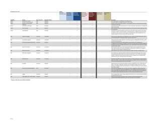By Capability and License                                                                                  License
                                                                                                           SharePoint      SharePoint     SharePoint       C    SharePoint        SharePoint        C Search Server   Search Server
                                                                                                           Foundation 2010 Server 2010    Server 2010      ol   Server 2010 for   Server 2010 for   ol 2010 Express   2010
                                                                                                                           Standard CAL   Enterprise CAL   u    Internet Sites,   Internet Sites,   u
                                                                                                                                                           m    Standard          Enterprise        m
                                                                                                                                                           n                                        n
                                                                                                                                                           1                                        2
Capability                    Feature                                New / Improved   SharePoint Edition                                                                                                                              Description
Search                        Sort the search results                New              Standard                                    P              P                      P                 P                                           Sort results based on modified date or the default view.
Search                        Sorting on custom properties           New              Enterprise                                                 P*                                       P                                           Sort Results Based on Managed Properties or Rank Profiles
Search                        Taxonomy and Term Store                New              Standard                                    P              P                      P                 P                                           Bring the power of taxonomy into Search. Tag metadata is shown in results, and users can refine
                              Integration                                                                                                                                                                                             by taxonomy-based tags.
Search                        Thumbnails and Previews                New              Enterprise                                                 P*                                       P                                           Thumbnails and previews make the results of a search query visual, allowing users to recognize the
                                                                                                                                                                                                                                      right content quickly.
Search                        View in Browser                        New              Standard                                    P              P                      P                 P                                           View in browser initiates an interactive web experience with documents without opening an office
                                                                                                                                                                                                                                      client application.
Search                        Visual Best Bets                       New              Enterprise                                                 P*                                       P                                           Visual Best Bets provide the ability to associate rich content with a search keyword. The content,
                                                                                                                                                                                                                                      for instance a banner, a section of HTML or a Silverlight control, is displayed on top of the result
                                                                                                                                                                                                                                      list whenever a user searches for that keyword. A Visual Best Bet can be associated with a User
                                                                                                                                                                                                                                      Context to target the content towards specific groups of users.

Sites                         Audience Targeting                     Improved         Foundation                  P               P              P                      P                 P                                           Users are able to target groups and individuals to share, review, and publish information and can
                                                                                                                                                                                                                                      control the distribution and viewing of pages, web parts, and content.

Sites                         Cross-Browser Support                  Improved         Foundation                  P               P              P                      P                 P                                           SharePoint 2010 also offers improved cross-browser support, including Safari and Firefox, as well
                                                                                                                                                                                                                                      as a host of micro-browsers.
Sites                         Enterprise Management Operations       Improved         Standard                                    P              P                      P                 P                                           SharePoint 2010 features a new web analytics service and offers a full complement of
                                                                                                                                                                                                                                      management tools and reports, including a suite of site and usage reports, a developer dashboard
                                                                                                                                                                                                                                      to monitor performance of pages and web parts, and a customizable monitoring and alerts based
                                                                                                                                                                                                                                      on log and event activity.
Sites                         Fluent User Interface                  Improved         Foundation                  P               P              P                      P                 P                                           With SharePoint 2010 users are able to quickly and easily find and use relevant features with a
                                                                                                                                                                                                                                      new contextual ribbon and breadcrumb navigation, preview edits and additions as changes are
                                                                                                                                                                                                                                      made, select and action against multiple files at once.
Sites                         Mobile Connectivity                    Improved         Foundation                  P               P              P                      P                 P                                           With SharePoint 2010, all sites and content will be accessible and render on mobile devices.

Sites                         Office Client Integration              Improved         Foundation                  P               P              P                      P                 P                                           Users benefit from a seamless and natural integration with the productivity tools they use most,
                                                                                                                                                                                                                                      including Microsoft Office‘s Word, Excel, Access, and PowerPoint. The rich Office client enables
                                                                                                                                                                                                                                      people to collaborate and be productive whether they are connected or not, enabling a broad
                                                                                                                                                                                                                                      collaboration scenarios that extend beyond the browser.

Sites                         OOB Web Parts                          Improved         Foundation                  P               P              P                      P                 P                                           SharePoint 2010 offers users a wide array of useful out-of-the-box web parts, including calendar,
                                                                                                                                                                                                                                      tasks, lists, and links. Users are able to easily add web parts anywhere within an intranet and / or
                                                                                                                                                                                                                                      extranet site using simple point and click functionality.

Sites                         Scalability                            Improved         Standard                                    P              P                      P                 P                                           SharePoint 2010 can include tens of millions of items in a single library, up to a million items per
                                                                                                                                                                                                                                      folder, and includes configurable, automatic query throttling to manage IO resources. Archive
                                                                                                                                                                                                                                      deposits are intelligently routed and stored based on metadata, eliminating user’s need to identify
                                                                                                                                                                                                                                      exact folder locations.
Sites                         SharePoint Workspace Integration       New              Foundation                  P               P              P                      P                 P                                           With SharePoint Workspace users can take a Team Site or a single library offline with just one
                                                                                                                                                                                                                                      click. Users are given full read / write capabilities, can edit metadata, and can even take line-of-
                                                                                                                                                                                                                                      business data offline using SharePoint 2010’s virtual lists. With SharePoint 2010 only deltas are
                                                                                                                                                                                                                                      transmitted for update, speeding experiences for remote and low bandwidth activities.

Sites                         Tagging                                Improved         Standard                                    P              P                      P                 P                                           Users can apply tags to content using a predetermined taxonomy or create new tags that facilitate
                                                                                                                                                                                                                                      and speed content discovery.
Sites                         Video Support, REST, and Silverlight   Improved         Standard                                    P              P                      P                 P                                           SharePoint 2010 supports and makes it easy to create rich internet experiences using
                                                                                                                                                                                                                                      programmable Silverlight applications, APIs, AJAX, XML Web Services, and REST.

* Requires "FAST Search Server 2010 for SharePoint"




9 of 11
 