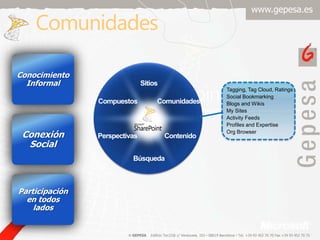 ComunidadesConocimientoInformalTagging, Tag Cloud, RatingsSocial BookmarkingBlogs and WikisMy SitesActivity FeedsProfiles and ExpertiseOrg BrowserSitiosComunidadesCompuestosConexión SocialContenidoPerspectivasParticipación en todosladosBúsqueda