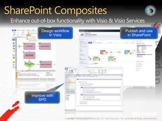 SharePoint CompositesEnhance out-of-box functionality with Visio & Visio ServicesPublish and use in SharePointDesign workflow in VisioImprove with SPDPre-Beta Screenshots.