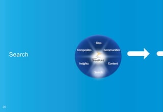 Sites: User ExperienceSitesCommunitiesCompositesContentInsightsSearch6