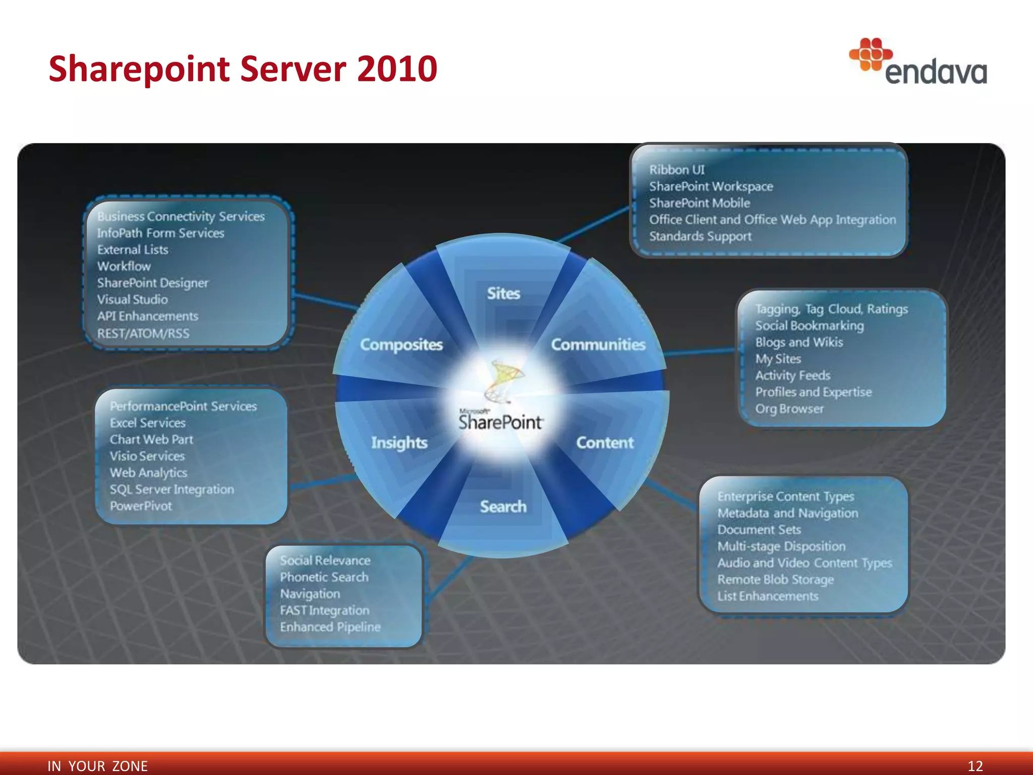 Sharepoint Server 2010




IN YOUR ZONE             12
 