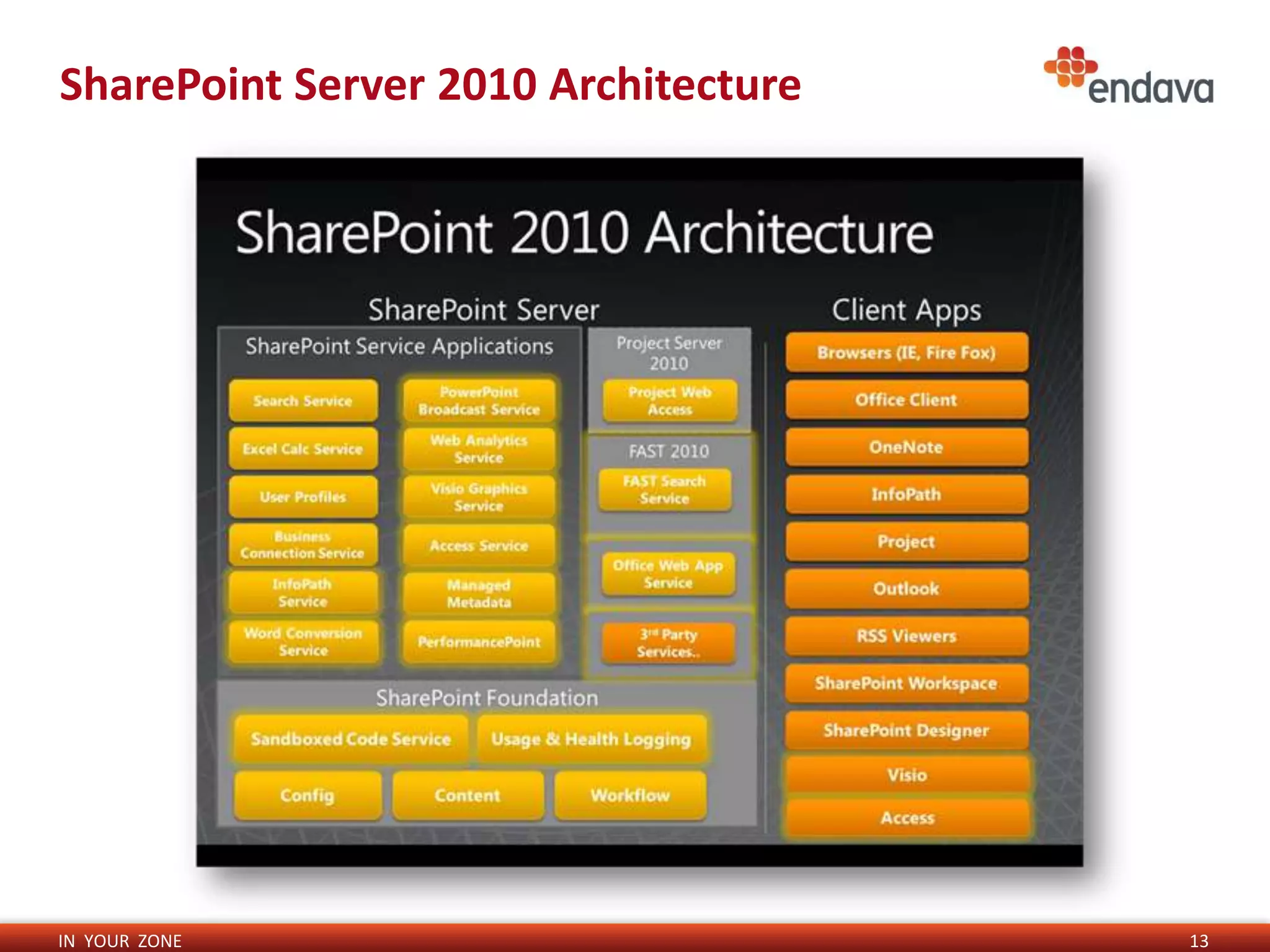 SharePoint Server 2010 Architecture




IN YOUR ZONE                          13
 