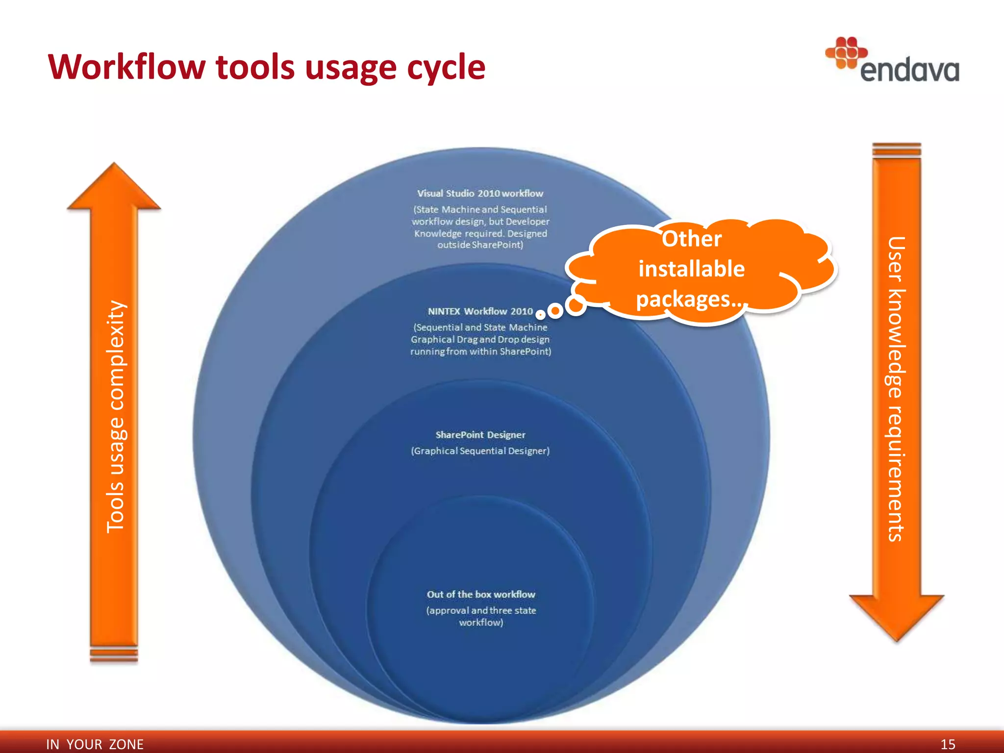 Workflow tools usage cycle



                                  Other




                                              User knowledge requirements
                                installable
                                packages…
       Tools usage complexity




IN YOUR ZONE                                                                15
 