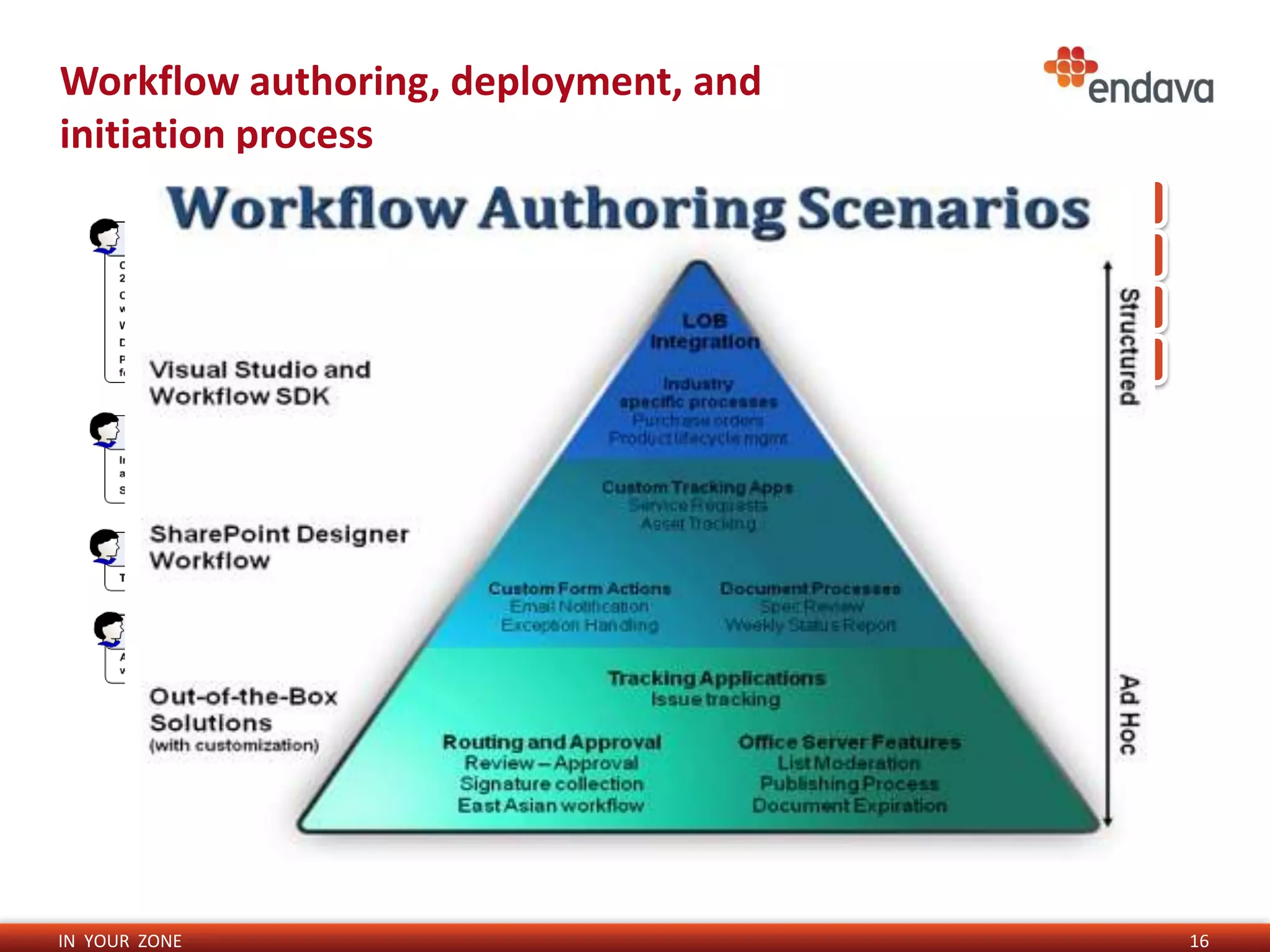 Workflow authoring, deployment, and
initiation process
                              SharePoint is a Collaboration Platform

                              Human or system Interaction

                              Flows, Process always changing = adaptation

                              Workflows = Management




IN YOUR ZONE                                                                16
 
