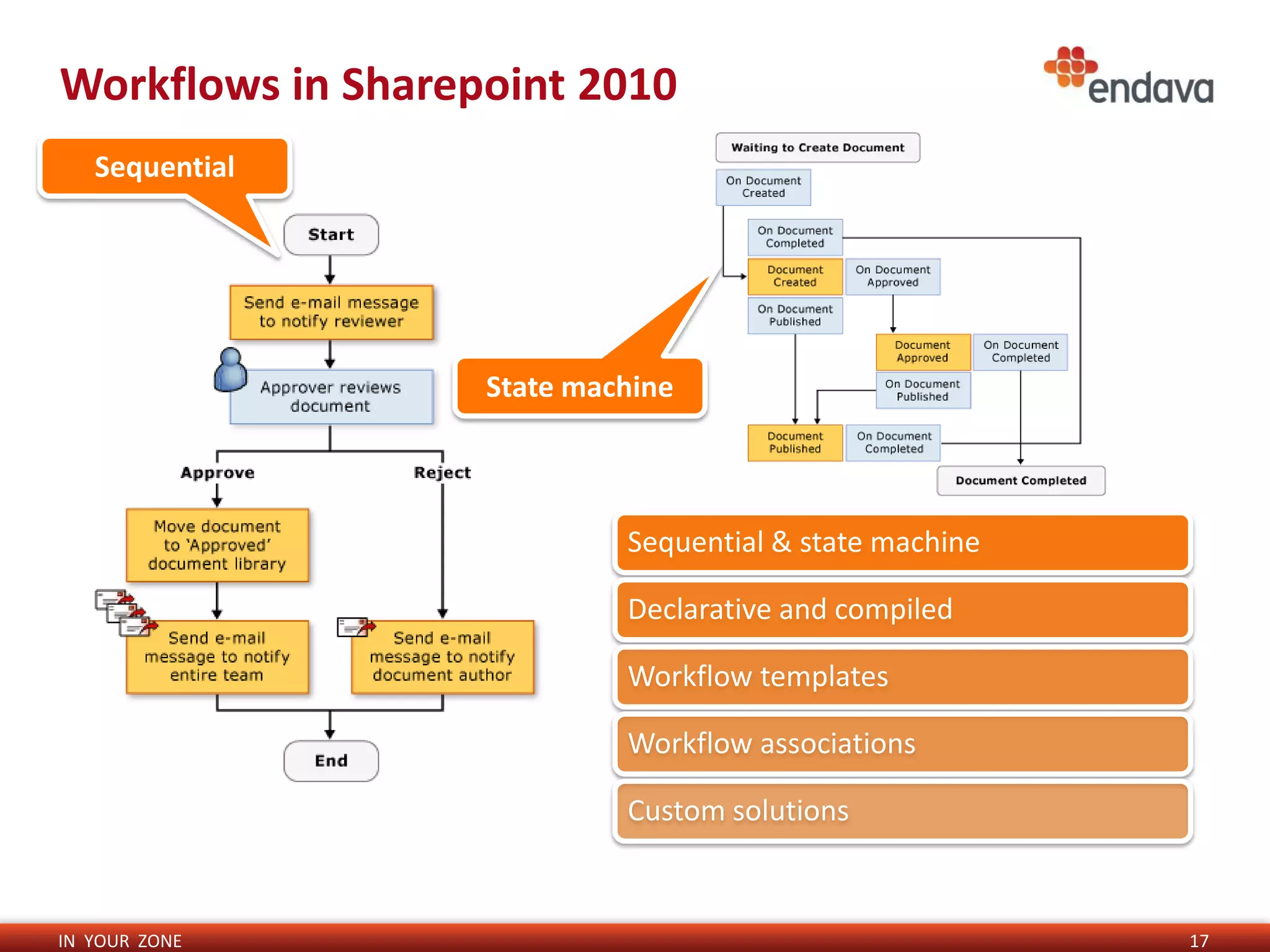 Workflows in Sharepoint 2010
   Sequential




                   State machine



                            Sequential & state machine

                            Declarative and compiled

                            Workflow templates

                            Workflow associations

                            Custom solutions


IN YOUR ZONE                                             17
 