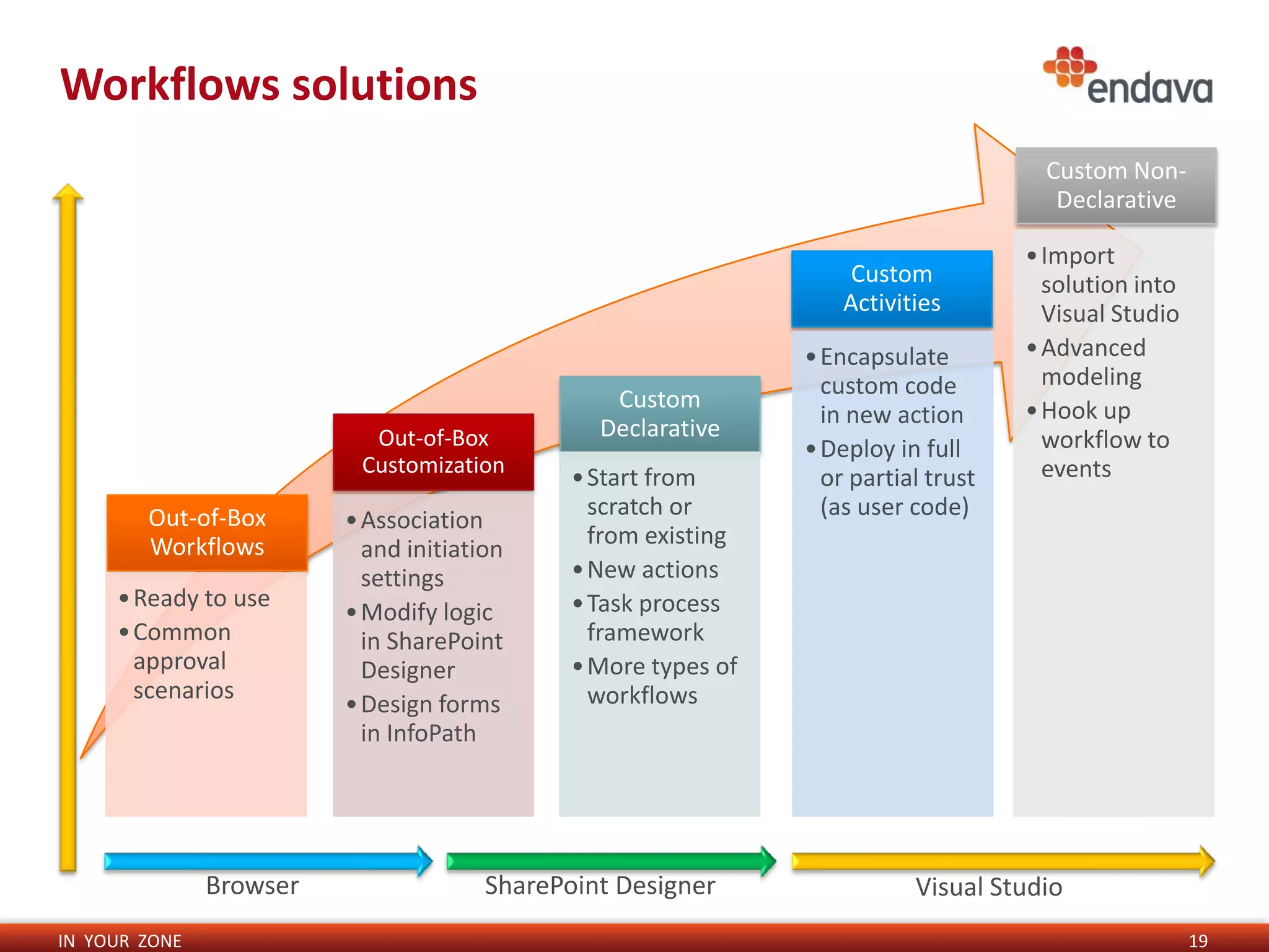 Workflows solutions
                                                                                                                  Custom Non-
                                                                                                                   Declarative

                                                                                                                • Import
                                                                                                Custom            solution into
                                                                                               Activities
Increasing Functionality




                                                                                                                  Visual Studio
                                                                                           • Encapsulate        • Advanced
                                                                                             custom code          modeling
                                                                            Custom                              • Hook up
                                                                                             in new action
                                                      Out-of-Box           Declarative                            workflow to
                                                                                           • Deploy in full
                                                     Customization                                                events
                                                                         • Start from        or partial trust
                                   Out-of-Box                              scratch or        (as user code)
                                                    • Association
                                   Workflows                               from existing
                                                      and initiation
                                                      settings           • New actions
                                • Ready to use                           • Task process
                                                    • Modify logic
                                • Common              in SharePoint        framework
                                  approval            Designer           • More types of
                                  scenarios                                workflows
                                                    • Design forms
                                                      in InfoPath




                                          Browser                 SharePoint Designer                 Visual Studio
                           IN YOUR ZONE                                                                                           19
 