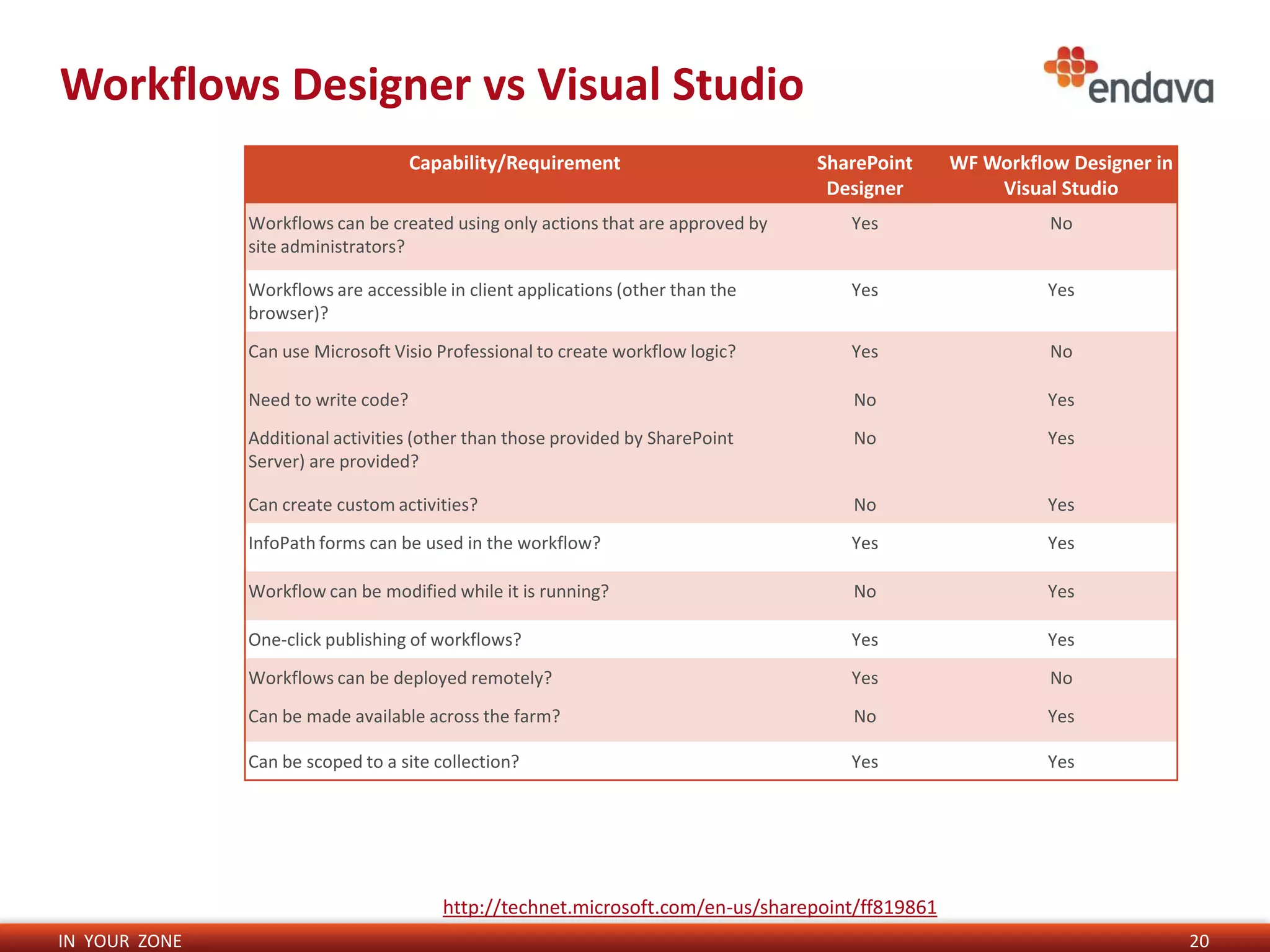 Workflows Designer vs Visual Studio
                                     Capability/Requirement                       SharePoint     WF Workflow Designer in
                                                                                   Designer          Visual Studio
               Workflows can be created using only actions that are approved by      Yes                   No
               site administrators?

               Workflows are accessible in client applications (other than the       Yes                   Yes
               browser)?
               Can use Microsoft Visio Professional to create workflow logic?        Yes                   No

               Need to write code?                                                   No                    Yes
               Additional activities (other than those provided by SharePoint        No                    Yes
               Server) are provided?

               Can create custom activities?                                         No                    Yes
               InfoPath forms can be used in the workflow?                           Yes                   Yes

               Workflow can be modified while it is running?                         No                    Yes

               One-click publishing of workflows?                                    Yes                   Yes
               Workflows can be deployed remotely?                                   Yes                   No
               Can be made available across the farm?                                No                    Yes

               Can be scoped to a site collection?                                   Yes                   Yes




                                        http://technet.microsoft.com/en-us/sharepoint/ff819861
IN YOUR ZONE                                                                                                               20
 