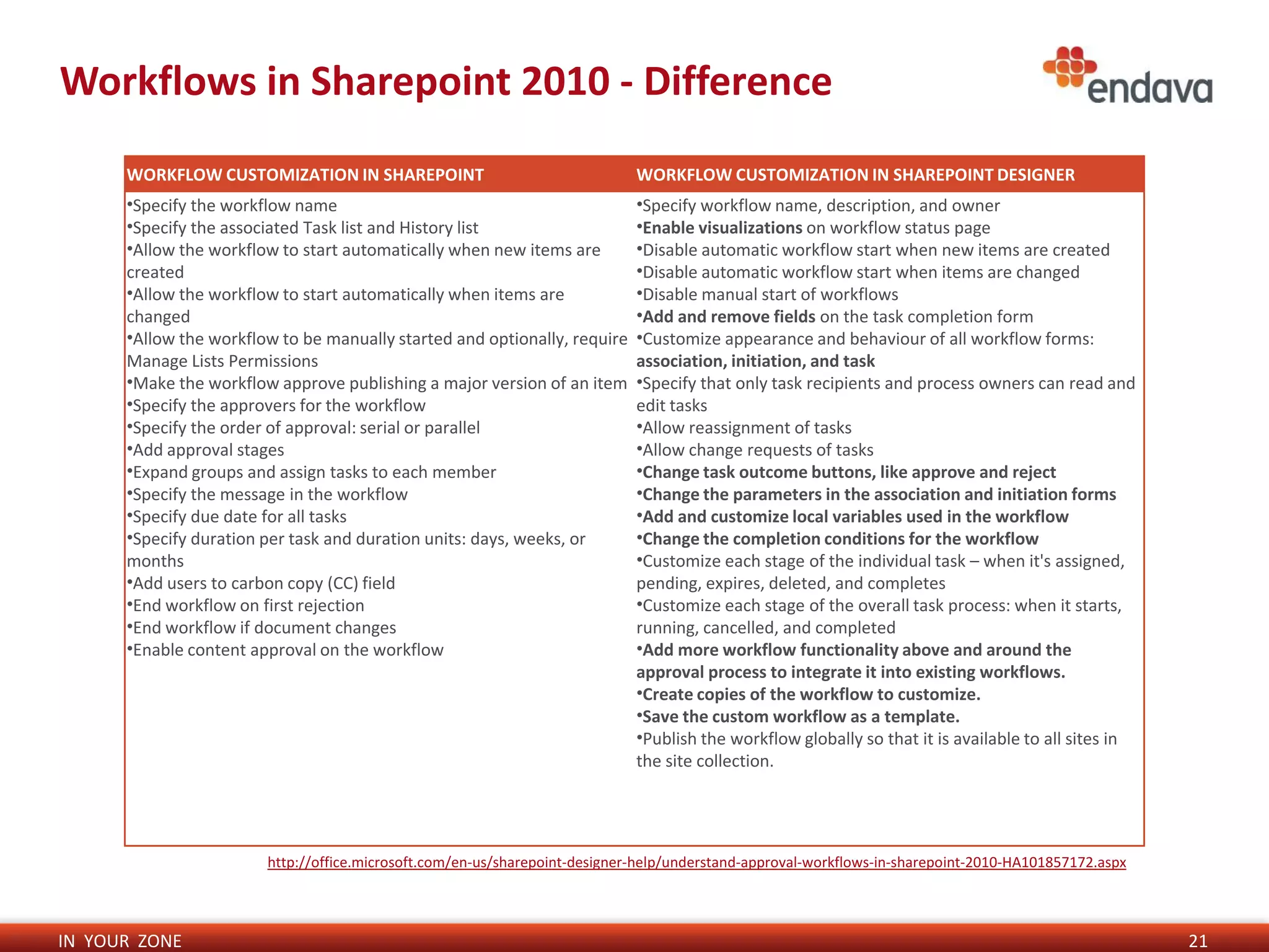 Workflows in Sharepoint 2010 - Difference
      WORKFLOW CUSTOMIZATION IN SHAREPOINT                                   WORKFLOW CUSTOMIZATION IN SHAREPOINT DESIGNER
      •Specify the workflow name                                             •Specify workflow name, description, and owner
      •Specify the associated Task list and History list                     •Enable visualizations on workflow status page
      •Allow the workflow to start automatically when new items are          •Disable automatic workflow start when new items are created
      created                                                                •Disable automatic workflow start when items are changed
      •Allow the workflow to start automatically when items are              •Disable manual start of workflows
      changed                                                                •Add and remove fields on the task completion form
      •Allow the workflow to be manually started and optionally, require     •Customize appearance and behaviour of all workflow forms:
      Manage Lists Permissions                                               association, initiation, and task
      •Make the workflow approve publishing a major version of an item       •Specify that only task recipients and process owners can read and
      •Specify the approvers for the workflow                                edit tasks
      •Specify the order of approval: serial or parallel                     •Allow reassignment of tasks
      •Add approval stages                                                   •Allow change requests of tasks
      •Expand groups and assign tasks to each member                         •Change task outcome buttons, like approve and reject
      •Specify the message in the workflow                                   •Change the parameters in the association and initiation forms
      •Specify due date for all tasks                                        •Add and customize local variables used in the workflow
      •Specify duration per task and duration units: days, weeks, or         •Change the completion conditions for the workflow
      months                                                                 •Customize each stage of the individual task – when it's assigned,
      •Add users to carbon copy (CC) field                                   pending, expires, deleted, and completes
      •End workflow on first rejection                                       •Customize each stage of the overall task process: when it starts,
      •End workflow if document changes                                      running, cancelled, and completed
      •Enable content approval on the workflow                               •Add more workflow functionality above and around the
                                                                             approval process to integrate it into existing workflows.
                                                                             •Create copies of the workflow to customize.
                                                                             •Save the custom workflow as a template.
                                                                             •Publish the workflow globally so that it is available to all sites in
                                                                             the site collection.




                        http://office.microsoft.com/en-us/sharepoint-designer-help/understand-approval-workflows-in-sharepoint-2010-HA101857172.aspx




IN YOUR ZONE                                                                                                                                           21
 