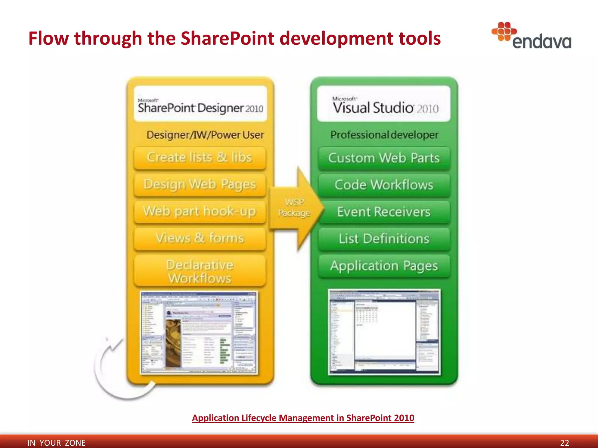 Flow through the SharePoint development tools




                 Application Lifecycle Management in SharePoint 2010

IN YOUR ZONE                                                           22
 