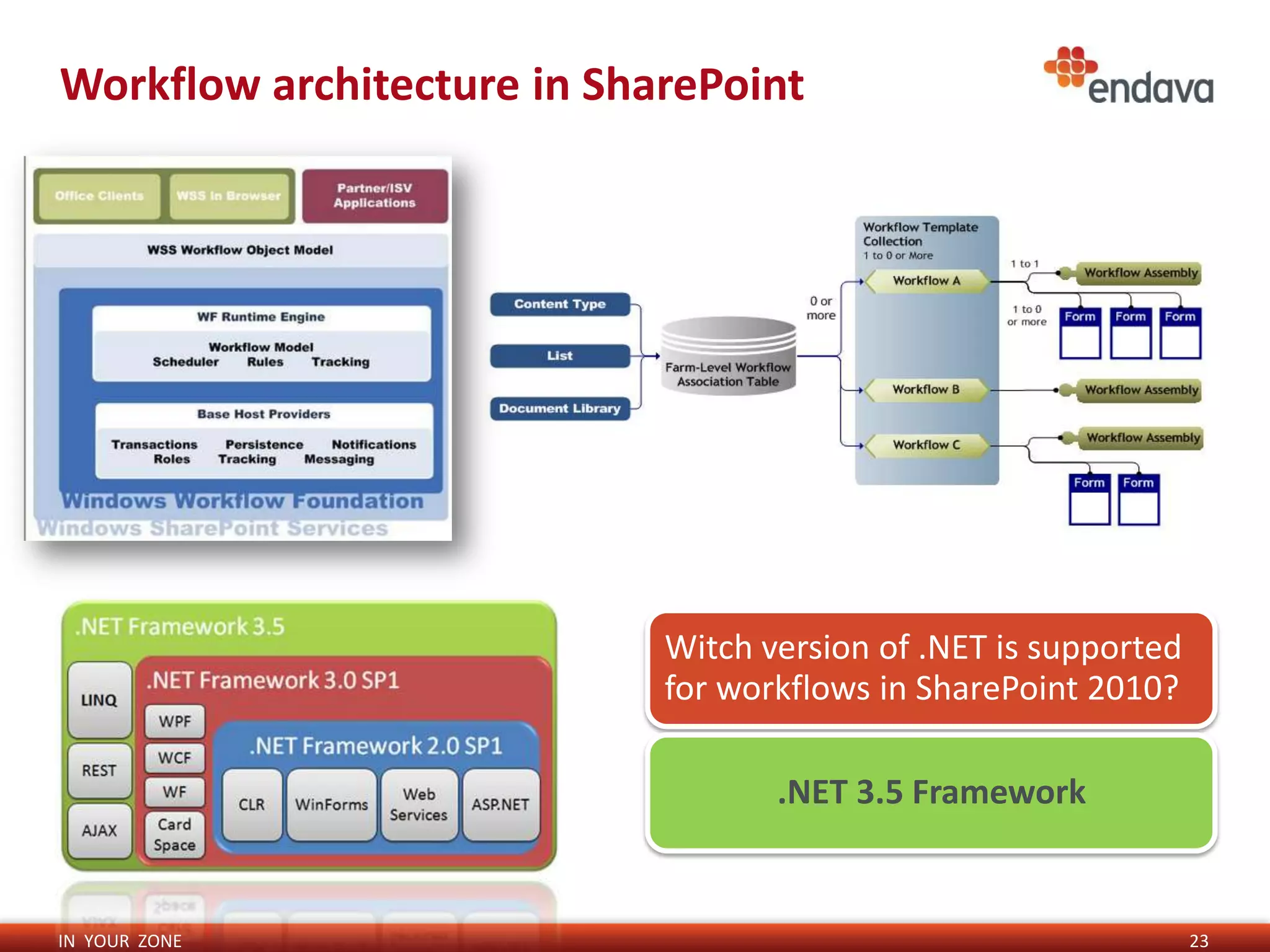 Workflow architecture in SharePoint




                            Witch version of .NET is supported
                            for workflows in SharePoint 2010?

                                   .NET 3.5 Framework


IN YOUR ZONE                                                     23
 