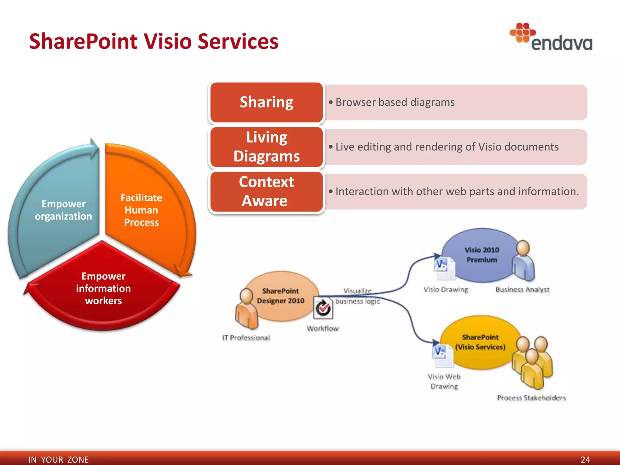 SharePoint Visio Services

                              Sharing    • Browser based diagrams


                                Living   • Live editing and rendering of Visio documents
                              Diagrams
                               Context   • Interaction with other web parts and information.
                 Facilitate    Aware
  Empower
                  Human
 organization
                  Process



          Empower
         information
           workers




IN YOUR ZONE                                                                                   24
 