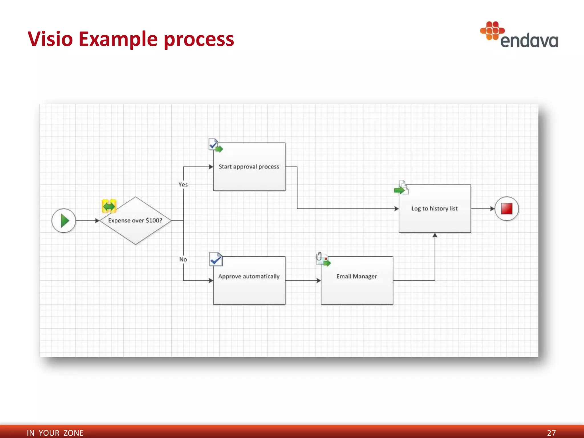 Visio Example process




IN YOUR ZONE            27
 