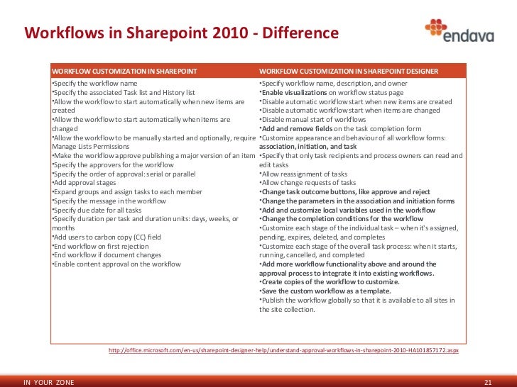 sharepoint 2010 workflows in sharepoint 2010 workflow status codes 28 images sharepoint 2010 workflows in sharepoint 2010 workflow status codes 28 images