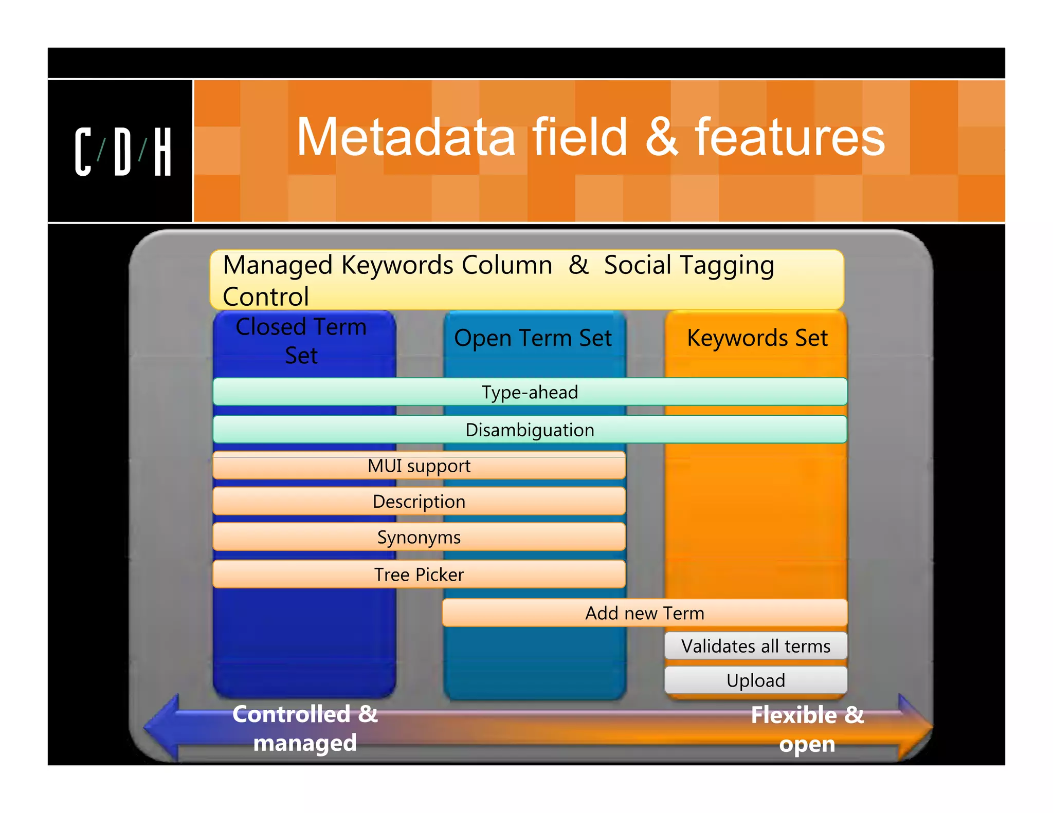 CDH        Metadata field & features


      Closed Term    Open Term Set   Keywords Set
          Set




      Controlled &                        Flexible &
       managed                               open
 