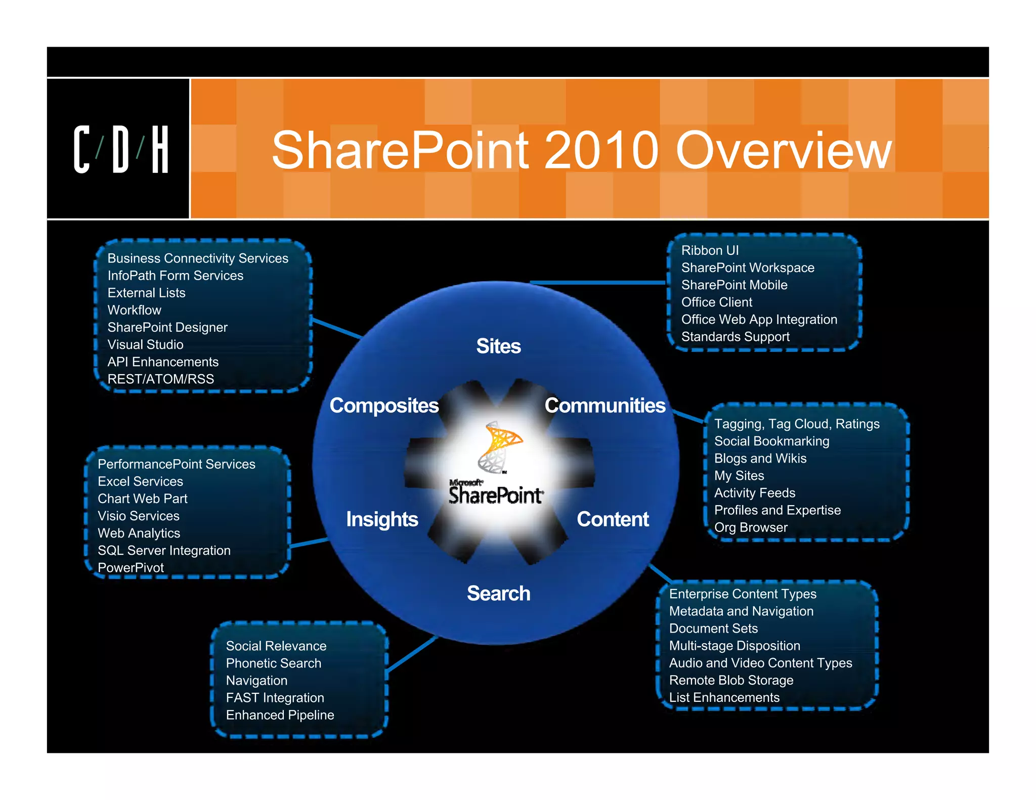 CDH                         SharePoint 2010 Overview
                                                                           Ribbon UI
 Business Connectivity Services
                                                                           SharePoint Workspace
 InfoPath Form Services
                                                                           SharePoint Mobile
 External Lists
                                                                           Office Client
 Workflow
                                                                           Office Web App Integration
 SharePoint Designer
                                                                           Standards Support
 Visual Studio                                     Sites
 API Enhancements
 REST/ATOM/RSS

                                    Composites              Communities
                                                                                 Tagging, Tag Cloud, Ratings
                                                                                 Social Bookmarking
PerformancePoint Services                                                        Blogs and Wikis
Excel Services                                                                   My Sites
Chart Web Part                                                                   Activity Feeds
Visio Services                                                                   Profiles and Expertise
                                        Insights              Content            Org Browser
Web Analytics
SQL Server Integration
PowerPivot

                                                   Search                 Enterprise Content Types
                                                                          Metadata and Navigation
                                                                          Document Sets
                    Social Relevance                                      Multi-stage Disposition
                                                                                   g     p
                    Phonetic Search                                       Audio and Video Content Types
                    Navigation                                            Remote Blob Storage
                    FAST Integration                                      List Enhancements
                    Enhanced Pipeline
 