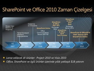 SharePoint
                                                                  & Office
                                                SharePoint         2010
                                                 & Office           Beta
                                                 2007 SP2
                            SharePoint Online
                                                        SharePoint
                                                         & Office       SharePoint & Office2010
                                                           2010
                                                       Tech Preview        FAST Search 2010
                                                                          SharePoint Online



     H2           H1           H2                H1               H2               H1
    2007         2008         2008              2009             2009             2010




Lanse edilecek ek ürünler: Project 2010 ve Visio 2010
Office, SharePoint ve ilgili ürünler üzerinde yıllık yaklaşık $1B yatırım
 