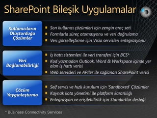 Kullanıcıların
 Oluşturduğu
   Çözümler




     Veri
Bağlanabilirliği




    Çözüm
Yaygınlaştırma


* Business Connectivity Services
 