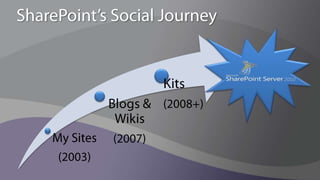 Enterprise  ValueAttracting, retaining & growing talentFaster, better business outcomesSustainable framework for future growthHarness collective intelligence of entire organizationMaintaining/creating market leadership positionMeeting challenges of diverse 21st century workforceEngagement & ParticipationBusiness AgilityInnovationIncreased efficienciesImproved productivityIncreased speed to market