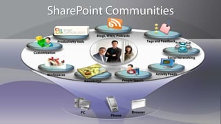 SharePoint’s Social Journey