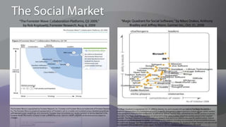 Benefits of Social ComputingRealized benefits:Faster, better innovationIncreased collaborationImproved knowledge managementEasier discovery of information and expertsIncreased relevancy of informationFaster on-boardingStrong ROI:Lower travel costsReduced email storage expensesDecreased recruiting and retention costsLower IT support expensesReduced printing budgetsDecreased premium content subscription fees