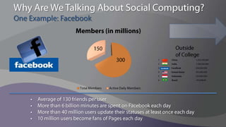 Why Are We Talking About Social Computing?One Example: Facebook2/3Outsideof CollegeAverage of 130 friends per userMore than 6 billion minutes are spent on Facebook each dayMore than 40 million users update their statuses at least once each day 10 million users become fans of Pages each day 
