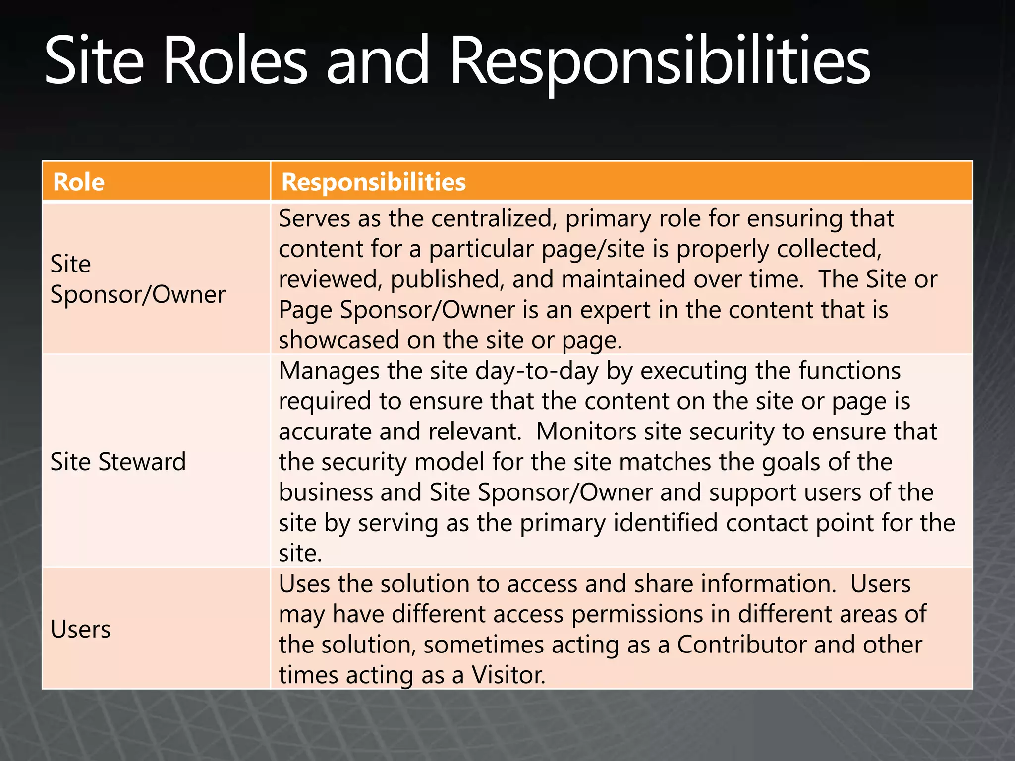 Site Roles and Responsibilities