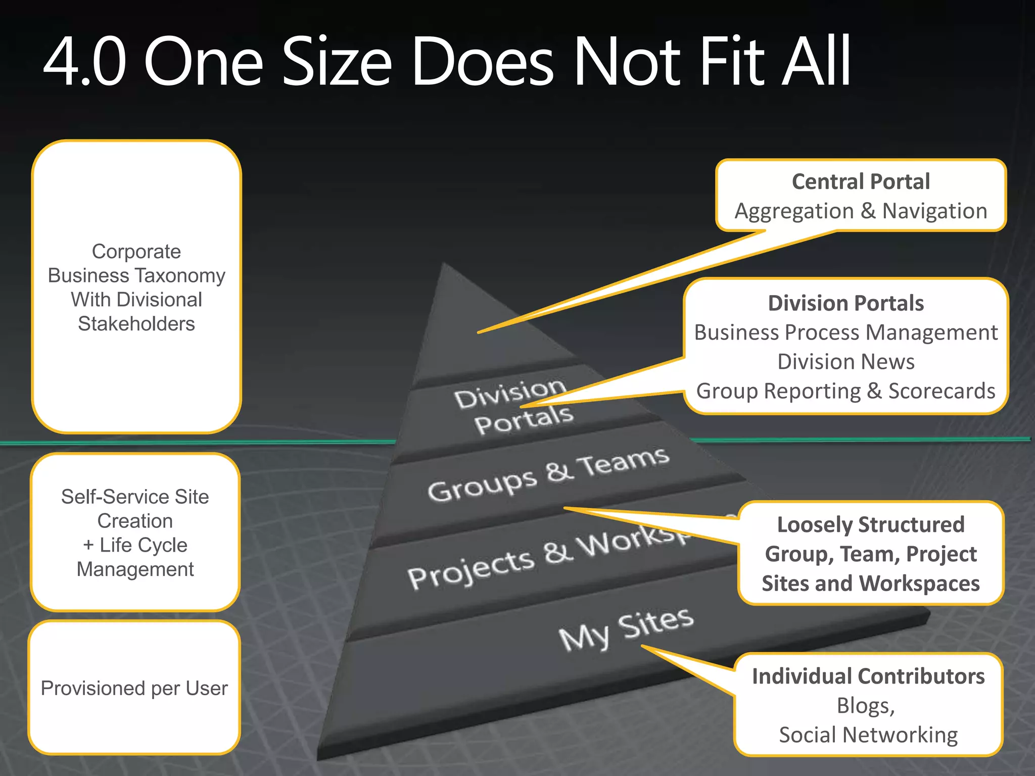 4.0 One Size Does Not Fit All CorporateBusiness TaxonomyWith DivisionalStakeholdersCentral PortalAggregation & NavigationDivision PortalsBusiness Process ManagementDivision NewsGroup Reporting & ScorecardsSelf-Service SiteCreation+Life CycleManagementLoosely StructuredGroup, Team, ProjectSites and WorkspacesProvisioned per UserIndividual ContributorsBlogs, Social Networking
