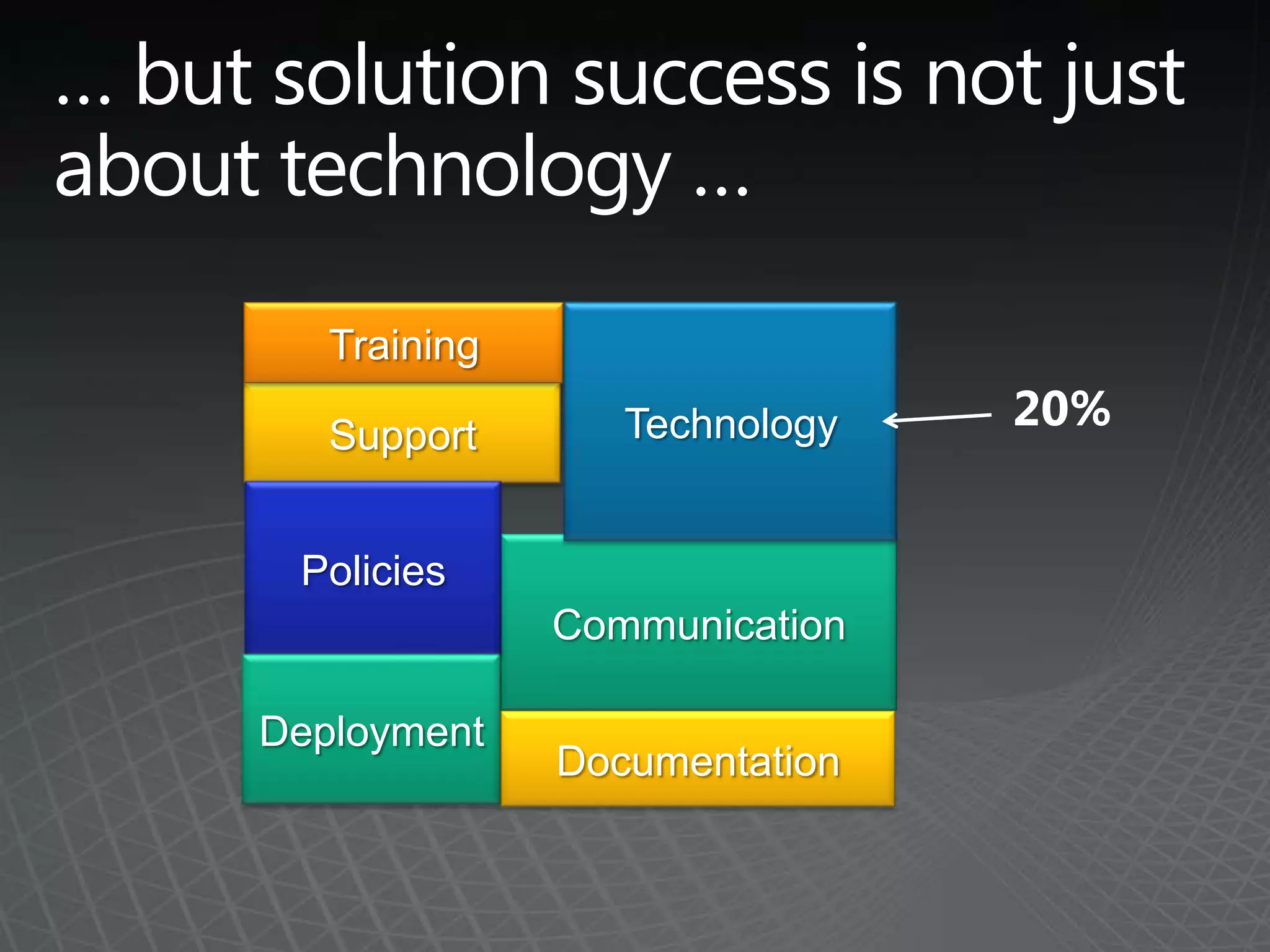 … but solution success is not just about technology …TrainingTechnology20%SupportPoliciesCommunicationDeploymentDocumentation