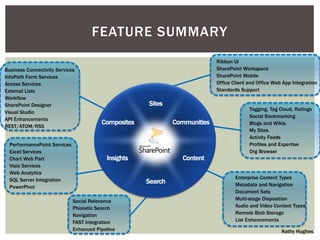 FEATURE SUMMARY
                                                  Ribbon UI
Business Connectivity Services                    SharePoint Workspace
InfoPath Form Services                            SharePoint Mobile
Access Services                                   Office Client and Office Web App Integration
External Lists                                    Standards Support
Workflow
SharePoint Designer
                                                                Tagging, Tag Cloud, Ratings
Visual Studio
                                                                Social Bookmarking
API Enhancements
                                                                Blogs and Wikis
REST/ATOM/RSS
                                                                My Sites
                                                                Activity Feeds
  PerformancePoint Services                                     Profiles and Expertise
  Excel Services                                                Org Browser
  Chart Web Part
  Visio Services
  Web Analytics
  SQL Server Integration                                  Enterprise Content Types
  PowerPivot                                              Metadata and Navigation
                                                          Document Sets
                              Social Relevance            Multi-stage Disposition
                              Phonetic Search             Audio and Video Content Types
                              Navigation                  Remote Blob Storage
                              FAST Integration            List Enhancements
                              Enhanced Pipeline                               Kathy Hughes
 