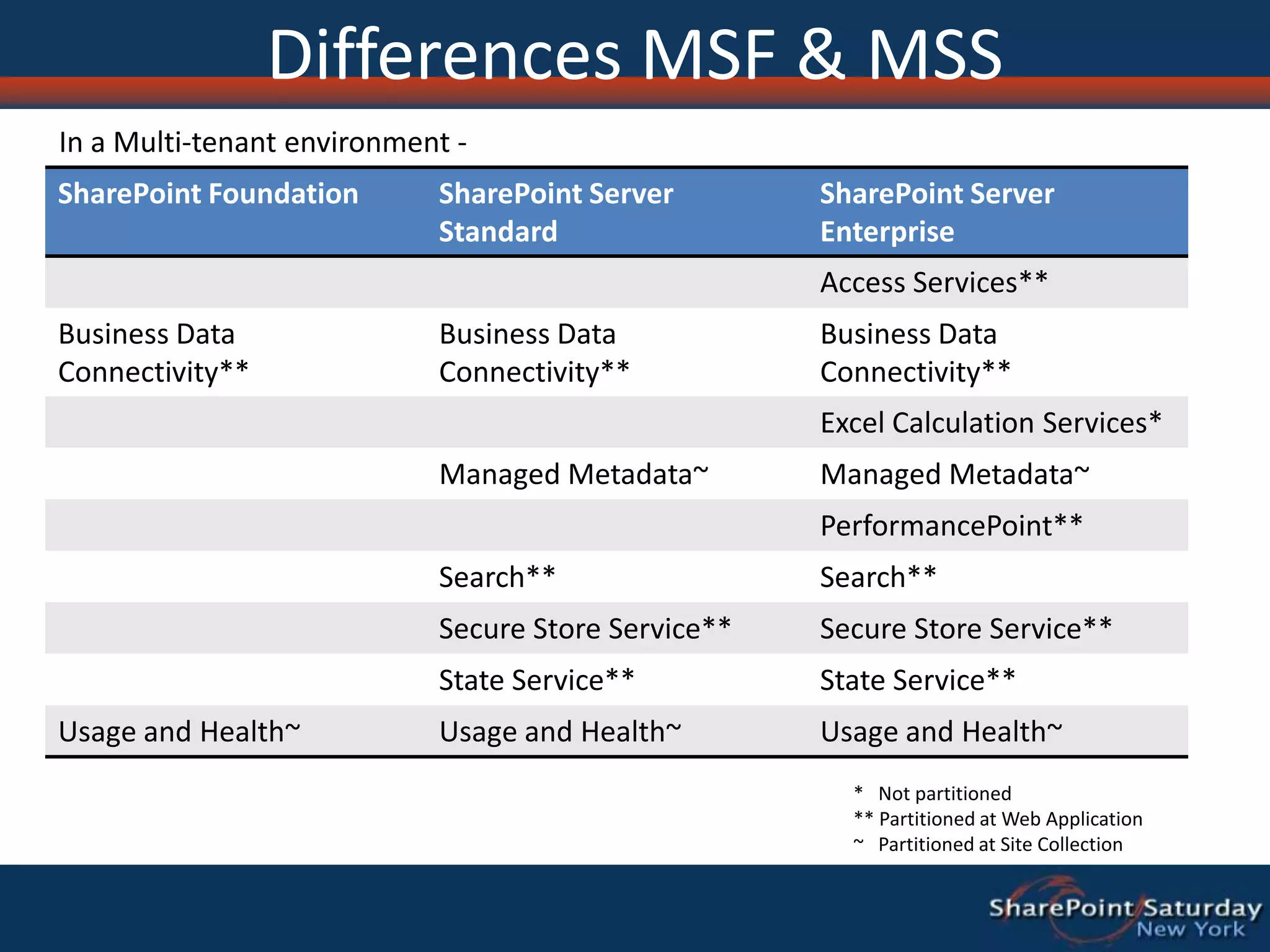 Differences MSF & MSSIn a Multi-tenant environment -*   Not partitioned** Partitioned at Web Application~   Partitioned at Site Collection