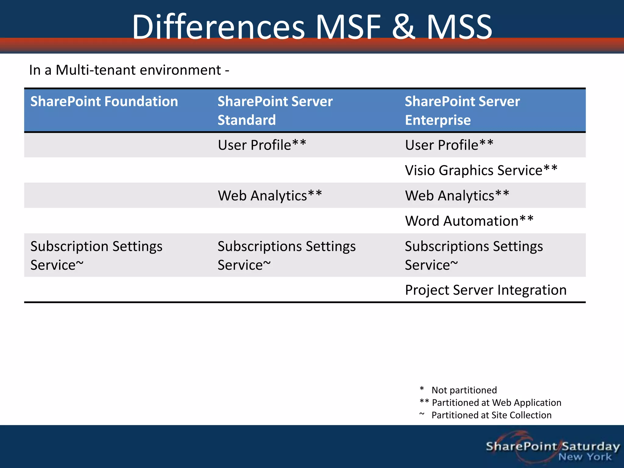 Differences MSF & MSSIn a Multi-tenant environment -*   Not partitioned** Partitioned at Web Application~   Partitioned at Site Collection