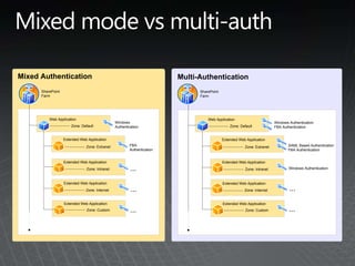 Regular label-callout text
Multi-AuthenticationMixed Authentication
SharePoint
Farm
Web Application
Extended Web Application
Extended Web Application
Extended Web Application
Extended Web Application
Zone: Custom
Zone: Extranet
Zone: Intranet
Zone: Internet
Zone: Default
Windows
Authentication
FBA
Authentication
...
...
...
SharePoint
Farm
Web Application
Extended Web Application
Extended Web Application
Extended Web Application
Extended Web Application
Zone: Custom
Zone: Extranet
Zone: Intranet
Zone: Internet
Zone: Default
Windows Authentication
FBA Authentication
SAML Based Authentication
FBA Authentication
Windows Authentication
...
...
 
