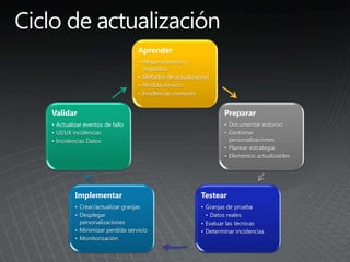 Aprender
• Requerimientos y
requisitos
• Métodos de actualización
• Pérdida servicio
• Incidencias comunes
Preparar
• Documentar entorno
• Gestionar
personalizaciones
• Planear estrategia
• Elementos actualizables
Testear
• Granjas de prueba
• Datos reales
• Evaluar las técnicas
• Determinar incidencias
Implementar
• Crear/actualizar granjas
• Desplegar
personalizaciones
• Minimizar perdida servicio
• Monitorización
Validar
• Actualizar eventos de fallo
• UI/UX incidencias
• Incidencias Datos
 