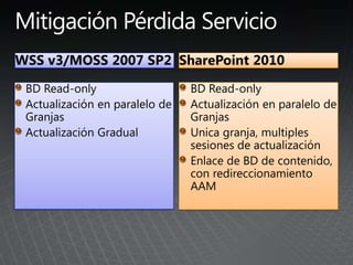 WSS v3/MOSS 2007 SP2
BD Read-only
Actualización en paralelo de
Granjas
Actualización Gradual
SharePoint 2010
BD Read-only
Actualización en paralelo de
Granjas
Unica granja, multiples
sesiones de actualización
Enlace de BD de contenido,
con redireccionamiento
AAM
 