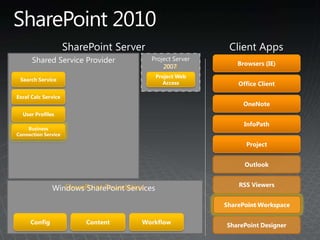 SharePoint Service Applications
SharePoint Foundation
Project Server
2010
 