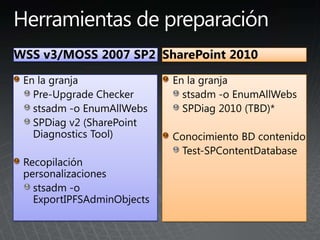 WSS v3/MOSS 2007 SP2
En la granja
Pre-Upgrade Checker
stsadm -o EnumAllWebs
SPDiag v2 (SharePoint
Diagnostics Tool)
Recopilación
personalizaciones
stsadm -o
ExportIPFSAdminObjects
SharePoint 2010
En la granja
stsadm -o EnumAllWebs
SPDiag 2010 (TBD)*
Conocimiento BD contenido
Test-SPContentDatabase
 