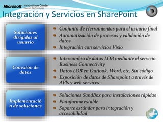 Implementació
n de soluciones
Conexión de
datos
Soluciones
dirigidas al
usuario
Integración y Servicios en SharePoint
 