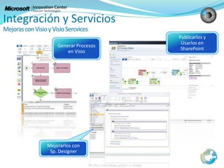 Integración y Servicios
MejorasconVisioyVisioSercvices
 