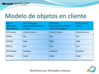 Modelo de objetos en cliente
Server
(Microsoft
.SharePoint)
.NET Managed
(Microsoft.SharePoint
.Client)
Silverlight
(Microsoft.SharePoint
.Client.Silverlight)
ECMAScript
(SP.js)
SPContext ClientContext ClientContext ClientContext
SPSite Site Site Site
SPWeb Web Web Web
SPList List List List
SPListItem ListItem ListItem ListItem
SPField Field Field Field
SharePoint 2010. Novedades y mejoras 38
 