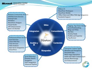 Ribbon UI
SharePoint Workspace
SharePoint Mobile
Office Client and Office Web App Integration
Standards Support
Tagging, Tag Cloud, Ratings
Social Bookmarking
Blogs and Wikis
My Sites
Activity Feeds
Profiles and Expertise
Org Browser
Enterprise Content Types
Metadata and Navigation
Document Sets
Multi-stage Disposition
Audio and Video Content Types
Remote Blob Storage
List Enhancements
Social Relevance
Phonetic Search
Navigation
FAST Integration
Enhanced Pipeline
PerformancePoint Services
Excel Services
Chart Web Part
Visio Services
Web Analytics
SQL Server Integration
PowerPivot
Business Connectivity Services
InfoPath Form Services
External Lists
Workflow
SharePoint Designer
Visual Studio
API Enhancements
REST/ATOM/RSS
 