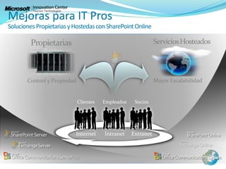 Propietarias
Control y Propiedad
ServiciosHosteados
Mayor Escalabilidad
Mejoras para IT Pros
SolucionesPropietariasyHostedasconSharePointOnline
 