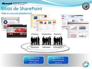 Clientes PartnersEmpleados
Internet ExtranetIntranet
Sitios de SharePoint
Todoenunasolaplataforma!!
 
