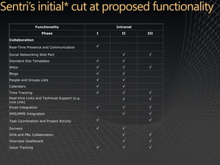 Functionality                    Intranet
                    Phase                     I     II       III

Collaboration

Real-Time Presence and Communication          √

Social Networking Web Part                           √       √

Standard Site Templates                       √      √

Wikis                                         √      √       √

Blogs                                         √      √

People and Groups Lists                       √      √

Calendars                                     √      √

Time Tracking                                 √      √       √
Real-time Links and Technical Support (e.g.          √       √
Live Link)
Email Integration                             √      √       √

SMS/MMS Integration                                  √       √

Task Coordination and Project Activity        √              √

Surveys                                       √      √

DOA and P&L Collaboration                            √       √

Overview Dashboard                                   √       √

Issue Tracking                                √      √       √
 