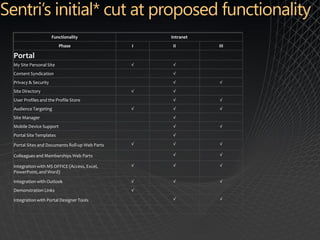 Functionality                 Intranet
                        Phase                  I    II        III

Portal
My Site Personal Site                          √    √
Content Syndication                                 √
Privacy & Security                                  √         √
Site Directory                                 √    √
User Profiles and the Profile Store                 √         √
Audience Targeting                             √    √         √
Site Manager                                        √
Mobile Device Support                               √         √
Portal Site Templates                               √

Portal Sites and Documents Roll-up Web Parts   √    √         √

Colleagues and Memberships Web Parts                √         √

Integration with MS OFFICE (Access, Excel,     √    √         √
PowerPoint, and Word)

Integration with Outlook                       √    √         √
Demonstration Links                            √

Integration with Portal Designer Tools              √         √
 