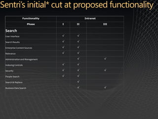 Functionality            Intranet

                       Phase     I   II              III

Search
User Interface                   √   √

Search Results                   √   √

Enterprise Content Sources       √   √

Relevance                        √   √

Administration and Management        √               √

Indexing Controls                √   √

Security                         √   √               √

People Search                    √   √

Search & Replace                     √

Business Data Search                 √               √
 